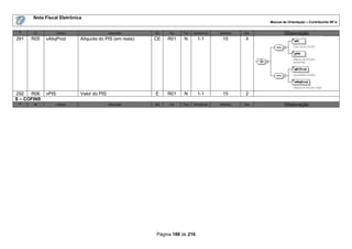 Nota Fiscal Eletrônica
                                                                                                          Manual de Orientação – Contribuinte NF-e

 #     ID           Campo                  Descrição     Ele   Pai   Tipo   Ocorrência   tamanho   Dec.           Observação
291   R05    vAliqProd      Alíquota do PIS (em reais)   CE    R01    N       1-1         15        4




292   R06    vPIS           Valor do PIS                 E     R01    N       1-1         15        2
S – COFINS
 #     ID           Campo                  Descrição     Ele   Pai   Tipo   Ocorrência   tamanho   Dec            Observação




                                                          Página 188 de 216
 