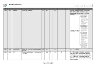 Nota Fiscal Eletrônica
                                                                                                                 Manual de Orientação – Contribuinte NF-e

 #    ID          Campo               Descrição           Ele   Pai   Tipo   Ocorrência   tamanho   Dec.                 Observação
293   S01   COFINS         Grupo do COFINS                G     M01            1-1                         Informar apenas um dos grupos S02,
                                                                                                           S03, S04 ou S04 com base valor
                                                                                                           atribuído ao campo S06 – CST do
                                                                                                           COFINS




294   S02   COFINSAliq     Grupo de COFINS tributado pela CG    S01            1-1                         CST = 01 ou 02
                           alíquota
295   S06   CST            Código de Situação Tributária da E   S02    N       1-1          2              01 – Operação Tributável (base de
                           COFINS                                                                          cálculo = valor da operação alíquota
                                                                                                           normal (cumulativo/não cumulativo));
                                                                                                           02 - Operação Tributável (base de
                                                                                                           cálculo = valor da operação (alíquota
                                                                                                           diferenciada));


                                                           Página 189 de 216
 