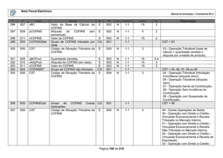Nota Fiscal Eletrônica
                                                                                                                  Manual de Orientação – Contribuinte NF-e

 #    ID          Campo                Descrição           Ele   Pai   Tipo   Ocorrência   tamanho   Dec.                 Observação
296   S07   vBC            Valor da Base de Cálculo da E         S02    N       1-1         15        2
                           COFINS
297   S08   pCOFINS        Alíquota    da  COFINS       (em E    S02    N       1-1          5        2
                           percentual)
298   S11   vCOFINS        Valor da COFINS                  E    S02    N       1-1         15        2
299   S03   COFINSQtde     Grupo de COFINS tributado por CG      S01            1-1                         CST = 03
                           Qtde
300   S06   CST            Código de Situação Tributária da E    S03    N       1-1          2              03 - Operação Tributável (base de
                           COFINS                                                                           cálculo = quantidade vendida x
                                                                                                            alíquota por unidade de produto);
301   S09   qBCProd        Quantidade Vendida                E   S03    N       1-1         16       0-4
302   S10   vAliqProd      Alíquota da COFINS (em reais)     E   S03    N       1-1         15        4
303   S11   vCOFINS        Valor do COFINS                   E   S03    N       1-1         15        2
304   S04   COFINSNT       Grupo de COFINS não tributado    CG   S01            1-1                         CST = 04, 06, 07, 08 ou 09
305   S06   CST            Código de Situação Tributária da E    S04    N       1-1          2              04 - Operação Tributável (tributação
                           COFINS                                                                           monofásica (alíquota zero));
                                                                                                            06 - Operação Tributável (alíquota
                                                                                                            zero);
                                                                                                            07 - Operação Isenta da Contribuição;
                                                                                                            08 - Operação Sem Incidência da
                                                                                                            Contribuição;
                                                                                                            09 - Operação com Suspensão da
                                                                                                            Contribuição;
306   S05   COFINSOutr     Grupo de COFINS Outras CG             S01            1-1                         CST = 99
                           Operações
307   S06   CST            Código de Situação Tributária da E    S05    N       1-1          2              49 - Outras Operações de Saída;
                           COFINS                                                                           50 - Operação com Direito a Crédito -
                                                                                                            Vinculada Exclusivamente a Receita
                                                                                                            Tributada no Mercado Interno;
                                                                                                            51 - Operação com Direito a Crédito -
                                                                                                            Vinculada Exclusivamente a Receita
                                                                                                            Não Tributada no Mercado Interno;
                                                                                                            52 - Operação com Direito a Crédito –
                                                                                                            Vinculada Exclusivamente a Receita de
                                                                                                            Exportação;
                                                                                                            53 - Operação com Direito a Crédito -
                                                            Página 190 de 216
 