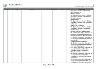 Nota Fiscal Eletrônica
                                                                                                Manual de Orientação – Contribuinte NF-e

#   ID        Campo          Descrição   Ele   Pai   Tipo   Ocorrência   tamanho   Dec.                 Observação
                                                                                          Vinculada a Receitas Tributadas e
                                                                                          Não-Tributadas no
                                                                                          Mercado Interno;
                                                                                          54 - Operação com Direito a Crédito -
                                                                                          Vinculada a Receitas Tributadas no
                                                                                          Mercado Interno e
                                                                                          de Exportação;
                                                                                          55 - Operação com Direito a Crédito -
                                                                                          Vinculada a Receitas Não-Tributadas
                                                                                          no Mercado
                                                                                          Interno e de Exportação;
                                                                                          56 - Operação com Direito a Crédito -
                                                                                          Vinculada a Receitas Tributadas e
                                                                                          Não-Tributadas no
                                                                                          Mercado Interno, e de Exportação;
                                                                                          60 - Crédito Presumido - Operação de
                                                                                          Aquisição Vinculada Exclusivamente a
                                                                                          Receita Tributada no Mercado Interno;
                                                                                          61 - Crédito Presumido - Operação de
                                                                                          Aquisição Vinculada Exclusivamente a
                                                                                          Receita Não-
                                                                                          Tributada no Mercado Interno;
                                                                                          62 - Crédito Presumido - Operação de
                                                                                          Aquisição Vinculada Exclusivamente a
                                                                                          Receita de Exportação;
                                                                                          63 - Crédito Presumido - Operação de
                                                                                          Aquisição Vinculada a Receitas
                                                                                          Tributadas e Não-Tributadas no
                                                                                          Mercado Interno;
                                                                                          64 - Crédito Presumido - Operação de
                                                                                          Aquisição Vinculada a Receitas
                                                                                          Tributadas no Mercado Interno e de
                                                                                          Exportação;
                                                                                          65 - Crédito Presumido - Operação de
                                                                                          Aquisição Vinculada a Receitas Não-
                                                                                          Tributadas no Mercado Interno e de

                                          Página 191 de 216
 
