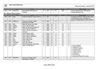 Nota Fiscal Eletrônica
                                                                                                                       Manual de Orientação – Contribuinte NF-e

 #      ID           Campo               Descrição             Ele   Pai   Tipo   Ocorrência   tamanho   Dec.               Observação
325    V01   infAdProd       Informações Adicionais do         E     H01    C       0-1         500             Norma referenciada, informações
                             Produto                                                                            complementares, etc.
W - Valores Totais da NF-e
 #      ID           Campo               Descrição             Ele   Pai   Tipo   Ocorrência   tamanho   Dec                 Observação
326    W01   total           Grupo de Valores Totais da NF-e   G     A01            1-1                         O grupo de valores totais da NF-e deve
                                                                                                                ser informado com o somatório do
                                                                                                                campo correspondete do item da NF-e
327    W02   ICMSTot         Grupo de Valores Totais           G     W01            1-1
                             referentes ao ICMS
328    W03   vBC             Base de Cálculo do ICMS           E     W02    N       1-1         15        2
329    W04   vICMS           Valor Total do ICMS               E     W02    N       1-1         15        2
330    W05   vBCST           Base de Cálculo do ICMS ST        E     W02    N       1-1         15        2
331    W06   vST             Valor Total do ICMS ST            E     W02    N       1-1         15        2
332    W07   vProd           Valor Total dos produtos e        E     W02    N       1-1         15        2
                             serviços
333    W08   vFrete          Valor Total do Frete              E     W02    N       1-1         15        2
334    W09   vSeg            Valor Total do Seguro             E     W02    N       1-1         15        2
335    W10   vDesc           Valor Total do Desconto           E     W02    N       1-1         15        2
336    W11   vII             Valor Total do II                 E     W02    N       1-1         15        2
337    W12   vIPI            Valor Total do IPI                E     W02    N       1-1         15        2
338    W13   vPIS            Valor do PIS                      E     W02    N       1-1         15        2
339    W14   vCOFINS         Valor do COFINS                   E     W02    N       1-1         15        2
340    W15   vOutro          Outras Despesas acessórias        E     W02    N       1-1         15        2
341    W16   vNF             Valor Total da NF-e               E     W02    N       1-1         15        2     (+) vProd (id:W07)
                                                                                                                (-) vDesc (id:W10)
                                                                                                                (+) vICMSST (id:W06)
                                                                                                                (+) vFrete (id:W09)
                                                                                                                (+) vSeg (id:W10)
                                                                                                                (+) vOutro (id:W15)
                                                                                                                (+) vII (id:W11)
                                                                                                                (+) vIPI (id:W12)
                                                                                                                (+) vServ (id:W19) (NT 2011/004)
342    W17   ISSQNtot        Grupo de Valores Totais           G     W01            0-1
                             referentes ao ISSQN



                                                                Página 194 de 216
 
