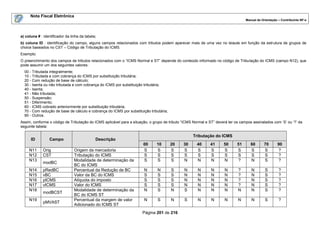 Nota Fiscal Eletrônica
                                                                                                                                 Manual de Orientação – Contribuinte NF-e




a) coluna # : identificador da linha da tabela;
b) coluna ID : identificação do campo, alguns campos relacionados com tributos podem aparecer mais de uma vez no leiaute em função da estrutura de grupos de
choice baseados no CST – Código de Tributação do ICMS.
Exemplo:
O preenchimento dos campos de tributos relacionados com o “ICMS Normal e ST” depende do conteúdo informado no código de Tributação do ICMS (campo N12), que
pode assumir um dos seguintes valores:
  00 - Tributada integralmente;
  10 - Tributada e com cobrança do ICMS por substituição tributária;
  20 - Com redução de base de cálculo;
  30 - Isenta ou não tributada e com cobrança do ICMS por substituição tributária;
  40 - Isenta;
  41 - Não tributada;
  50 - Suspensão;
  51 - Diferimento;
  60 - ICMS cobrado anteriormente por substituição tributária;
  70 - Com redução de base de cálculo e cobrança do ICMS por substituição tributária;
  90 - Outros.
Assim, conforme o código de Tributação do ICMS aplicável para a situação, o grupo de tributo “ICMS Normal e ST” deverá ter os campos assinalados com „S‟ ou „?‟ da
seguinte tabela:

                                                                                                   Tributação do ICMS
      ID         Campo                        Descrição
                                                                      00      10        20   30      40      41     50      51      60       70      90
     N11     Orig                Origem da mercadoria                 S       S         S    S       S       S      S       S       S        S       ?
     N12     CST                 Tributação do ICMS                   S       S         S    S       S       S      S       S       S        S       ?
     N13                         Modalidade de determinação da        S       S         S    N       N       N      N       ?       N        S       ?
             modBC
                                 BC do ICMS
     N14     pRedBC              Percentual da Redução de BC           N       N        S     N      N       N       N       ?      N        S        ?
     N15     vBC                 Valor da BC do ICMS                   S       S        S     N      N       N       N       ?      N        S        ?
     N16     pICMS               Alíquota do imposto                   S       S        S     N      N       N       N       ?      N        S        ?
     N17     vICMS               Valor do ICMS                         S       S        S     N      N       N       N       ?      N        S        ?
     N18                         Modalidade de determinação da         N       S        N     S      N       N       N       N      N        S        ?
             modBCST
                                 BC do ICMS ST
     N19                         Percentual da margem de valor         N       S        N     S      N       N       N       N      N        S        ?
             pMVAST
                                 Adicionado do ICMS ST
                                                                      Página 201 de 216
 