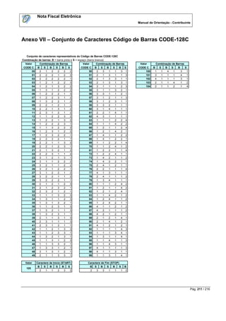 Nota Fiscal Eletrônica
                                                                                  Manual de Orientação - Contribuinte




Anexo VII – Conjunto de Caracteres Código de Barras CODE-128C

   Conjunto de caracteres representativos do Código de Barras CODE-128C
Combinação de barras: B = barra preta e S = espaço (barra branca)
  Valor     Combinação de Barras                Valor      Combinação de Barras    Valor       Combinação de Barras
 CODE C B       S   B    S    B     S         CODE C B         S   B  S    B S    CODE C     B   S   B   S    B     S
        00  2     1   2    2    2     2              50    2     3  1   1   3 1        100    1    1  4    1    3     1
        01  2     2   2    1    2     2              51    2     1  3   1   1 3        101    3    1  1    1    4     1
        02  2     2   2    2    2     1              52    2     1  3   3   1 1        102    4    1  1    1    3     1
        03  1     2   1    2    2     3              53    2     1  3   1   3 1        103    2    1  1    4    1     2
        04  1     2   1    3    2     2              54    3     1  1   1   2 3        104    2    1  1    2    1     4
        05  1     3   1    2    2     2              55    3     1  1   3   2 1
        06  1     2   2    2    1     3              56    3     3  1   1   2 1
        07  1     2   2    3    1     2              57    3     1  2   1   1 3
        08  1     3   2    2    1     2              58    3     1  2   3   1 1
        09  2     2   1    2    1     3              59    3     3  2   1   1 1
        10  2     2   1    3    1     2              60    3     1  4   1   1 1
        11  2     3   1    2    1     2              61    2     2  1   4   1 1
        12  1     1   2    2    3     2              62    4     3  1   1   1 1
        13  1     2   2    1    3     2              63    1     1  1   2   2 4
        14  1     2   2    2    3     1              64    1     1  1   4   2 2
        15  1     1   3    2    2     2              65    1     2  1   1   2 4
        16  1     2   3    1    2     2              66    1     2  1   4   2 1
        17  1     2   3    2    2     1              67    1     4  1   1   2 2
        18  2     2   3    2    1     1              68    1     4  1   2   2 1
        19  2     2   1    1    3     2              69    1     1  2   2   1 4
        20  2     2   1    2    3     1              70    1     1  2   4   1 2
        21  2     1   3    2    1     2              61    1     2  2   1   1 4
        22  2     2   3    1    1     2              72    1     2  2   4   1 1
        23  3     1   2    1    3     1              73    1     4  2   1   1 2
        24  3     1   1    2    2     2              74    1     4  2   2   1 1
        25  3     2   1    1    2     2              75    2     4  1   2   1 1
        26  3     2   1    2    2     1              76    2     2  1   1   1 4
        27  3     1   2    2    1     2              77    4     1  3   1   1 1
        28  3     2   2    1    1     2              78    2     4  1   1   1 2
        29  3     2   2    2    1     1              79    1     3  4   1   1 1
        30  2     1   2    1    2     3              80    1     1  1   2   4 2
        31  2     1   2    3    2     1              81    1     2  1   1   4 2
        32  2     3   2    1    2     1              82    1     2  1   2   4 1
        33  1     1   1    3    2     3              83    1     1  4   2   1 2
        34  1     3   1    1    2     3              84    1     2  4   1   1 2
        35  1     3   1    3    2     1              85    1     2  4   2   1 1
        36  1     1   2    3    1     3              86    4     1  1   2   1 2
        37  1     3   2    1    1     3              87    4     2  1   1   1 2
        38  1     3   2    3    1     1              88    4     2  1   2   1 1
        39  2     1   1    3    1     3              89    2     1  2   1   4 1
        40  2     3   1    1    1     3              90    2     1  4   1   2 1
        41  2     3   1    3    1     1              91    4     1  2   1   2 1
        42  1     1   2    1    3     3              92    1     1  1   1   4 3
        43  1     1   2    3    3     1              93    1     1  1   3   4 1
        44  1     3   2    1    3     1              94    1     3  1   1   4 1
        45  1     1   3    1    2     3              95    1     1  4   1   1 3
        46  1     1   3    3    2     1              96    1     1  4   3   1 1
        47  1     3   3    1    2     1              97    4     1  1   1   1 3
        48  3     1   3    1    2     1              98    4     1  1   3   1 1
        49  2     1   1    3    3     1              99    1     1  3   1   4 1

  Valor   Caractere de Início (START)            Caractere de Fim (STOP)
           B   S    B     S    B   S              B S      B    S   B   S B
   105
            2    1    1     2   3    2            2    3    3     1  1   1 2




                                                                                                                          Pág. 211 / 216
 