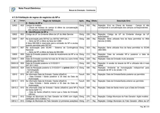 Nota Fiscal Eletrônica
                                                                  Manual de Orientação - Contribuinte



 4.1.9.4 Validação de regras de negócios da NF-e
   #       Campo                        Regra de Validação                      Aplic. Msg Efeito                       Descrição Erro
                   A - Dados da NF-e
 GA03      A03     Campo Id inválido:                                           Obrig. 502  Rej. Rejeição: Erro na Chave de Acesso - Campo Id não
                     – Chave de Acesso do campo Id difere da concatenação                         corresponde à concatenação dos campos correspondentes
                      dos campos correspondentes
                   B - Identificação da NF-e
 GB02      B02     Código da UF do Emitente difere da UF do Web Service         Obrig. 226  Rej. Rejeição: Código da UF do Emitente diverge da UF
                                                                                                  autorizadora
 GB07      B07     Na autorização pela SEFAZ (ou SEFAZ VIRTUAL):                Obrig. 266  Rej. Rejeição: Série utilizada fora da faixa permitida no Web
                     – Série da NF-e difere da faixa de 0-889                                     Service (0-889)
                   A faixa 890-899 é reservada para a emissão de NF-e avulsa
                   quando permitida pela SEFAZ.
GB07.1     B07     Na autorização pelo SCAN - Sistema de Contingência Obrig. 503            Rej. Rejeição: Série utilizada fora da faixa permitida no SCAN
                   Nacional:                                                                      (900-999)
                     – Série da NF-e difere da faixa de 900-999
 GB09      B09     Data de Emissão posterior à data de recebimento da NF-e na Obrig. 212    Rej. Rejeição: Data de emissão NF-e posterior a data de
                   SEFAZ                                                                          recebimento
GB09.1     B09     Data de Emissão ocorrida há mais de 30 dias (ou outro limite Obrig. 228  Rej. Rejeição: Data de Emissão muito atrasada
                   definido pela SEFAZ)
GB09.02    B09     Data de Emissão posterior à 31/03/2011                       Obrig. 595  Rej. Rejeição: A versão do leiaute da NF-e utilizada não é mais
                   (NT 2011.002)                                                                  válida
GB09.03    B24     Data de Recepção posterior à 31/03/2011 e tpAmb (B24) = 2 Obrig. 596     Rej. Rejeição: Ambiente de homologação indisponível para
                   – homologação                                                                  recepção de NF-e da versão 1.10.
                    (NT 2011.002)
 GB10      B10     Se informado Data de Entrada / Saída (dSaiEnt):              Facult. 504 Rej. Rejeição: Data de Entrada/Saída posterior ao permitido
                     – Data Entrada / Saída posterior a 30 dias da Data de
                       Autorização
GB10.1     B10     Se informado Data de Entrada / Saída (dSaiEnt):              Facult. 505 Rej. Rejeição: Data de Entrada/Saída anterior ao permitido
                     – Data Entrada / Saída anterior a 30 dias da Data de
                       Autorização
GB10.2     B10     Se informado Data de Entrada / Saída (dSaiEnt) para NF-e Facult. 506     Rej. Rejeição: Data de Saída menor que a Data de Emissão
                   de Saída (tpNF=1):
                     – Data de Saída (dSaiEnt) menor que a Data de Emissão
                       (dEmis)
 GB12      B12     Código do Município do Fato Gerador de ICMS com dígito Obrig. 270        Rej. Rejeição: Código Município do Fato Gerador: dígito inválido
                   verificador (DV) inválido (*1)
GB12.1     B12     Código do Município do Fato Gerador (2 primeiras posições) Obrig. 271    Rej. Rejeição: Código Município do Fato Gerador: difere da UF

                                                                                                                                                 Pág. 30 / 216
 
