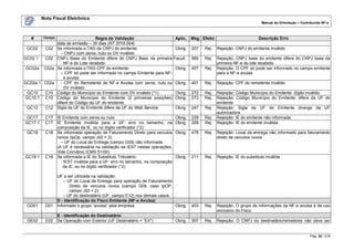 Nota Fiscal Eletrônica
                                                                                                                        Manual de Orientação – Contribuinte NF-e



   #     Campo                    Regra de Validação                     Aplic. Msg Efeito                        Descrição Erro
             data de emissão – 30 dias (NT 2010.004)
 GC02   C02 Se informada a TAG de CNPJ do emitente:                      Obrig. 207  Rej. Rejeição: CNPJ do emitente inválido
               – CNPJ com zeros, nulo ou DV inválido
GC02.1  C02 CNPJ Base do Emitente difere do CNPJ Base da primeira Facult. 560        Rej. Rejeição: CNPJ base do emitente difere do CNPJ base da
                 NF-e do Lote recebido                                                     primeira NF-e do lote recebido
 GC02a C02a Se informada a TAG CPF do emitente:                          Obrig. 407  Rej. Rejeição: O CPF só pode ser informado no campo emitente
               – CPF só pode ser informado no campo Emitente para NF-                      para a NF-e avulsa
                 e avulsa
GC02a.1 C02a   - CPF do Remetente de NF-e Avulsa com zeros, nulo ou Obrig. 401       Rej. Rejeição: CPF do remetente inválido
                 DV inválido
 GC10   C10 Código do Município do Emitente com DV inválido (*1)         Obrig. 272  Rej. Rejeição: Código Município do Emitente: dígito inválido
GC10.1 C10 Código do Município do Emitente (2 primeiras posições) Obrig. 273         Rej. Rejeição: Código Município do Emitente: difere da UF do
             difere do Código da UF do emitente                                            emitente
 GC12   C12 Sigla da UF do Emitente difere da UF do Web Service          Obrig. 247  Rej. Rejeição: Sigla da UF do Emitente diverge da UF
                                                                                           autorizadora
 GC17   C17 IE Emitente com zeros ou nulo                                Obrig. 229  Rej. Rejeição: IE do emitente não informada
GC17.1 C17 IE Emitente inválida para a UF: erro no tamanho, na Obrig. 209            Rej. Rejeição: IE do emitente inválida
             composição da IE, ou no dígito verificador (*2)
 GC18   C18 Se informada operação de Faturamento Direto para veículos Obrig. 478     Rej. Rejeição: Local da entrega não informado para faturamento
             novos (tpOp, campo J02 = 2):                                                  direto de veículos novos
               – UF do Local de Entrega (campo G09) não informada
             (A UF é necessária na validação da IEST nestas operações.
             Vide Convênio ICMS 51/00).
GC18.1 C18 Se informada a IE do Substituto Tributário:                   Obrig. 211  Rej. Rejeição: IE do substituto inválida
               - IEST inválida para a UF: erro no tamanho, na composição
                da IE, ou no dígito verificador (*2)

                 UF a ser utilizada na validação:
                     – UF do Local de Entrega para operação de Faturamento
                        Direto de veículos novos (campo G09, caso tpOP,
                        campo J02 = 2);
                     – UF do destinatário (UF, campo E12) nos demais casos.
                 D - Identificação do Fisco Emitente (NF-e Avulsa)
 GD01     D01    Informado o grupo “avulsa” pela empresa                    Obrig.   403   Rej.   Rejeição: O grupo de informações da NF-e avulsa é de uso
                                                                                                  exclusivo do Fisco
                 E - Identificação do Destinatário
 GE02     E02    Se Operação com Exterior (UF Destinatário = “EX”)          Obrig.   507   Rej.   Rejeição: O CNPJ do destinatário/remetente não deve ser


                                                                                                                                                    Pág. 32 / 216
 