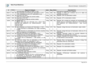 Nota Fiscal Eletrônica
                                                                                                                                Manual de Orientação – Contribuinte NF-e



  #       Campo                         Regra de Validação                       Aplic. Msg Efeito                           Descrição Erro
                     - não informada TAG CNPJ ou CNPJ <> nulo                                           informado em operação com o exterior
GE02.1    E02     Se não é Operação com Exterior (UF destinatário <> “EX”):      Obrig..   508   Rej.   Rejeição: O CNPJ com conteúdo nulo só é válido em
                     - CNPJ destinatário é nulo e CPF destinatário é nulo                               operação com exterior.
GE02.2    E02     Se informada TAG CNPJ:                                         Obrig.    208   Rej.   Rejeição: CNPJ do destinatário inválido
                    - CNPJ com zeros ou dígito de controle inválido
GE03      E03     Se informada a TAG CPF:                                        Obrig.    237   Rej.   Rejeição: CPF do destinatário inválido
                    - CPF com zeros ou dígito de controle inválido
GE04      E04     Se tpAmb (B24) = 2:                                            Obrig     598   Rej.   Rejeição: NF-e emitida em ambiente de homologação com
                  o xNome (E04) deve ser informado com a literal “NF-E                                  Razão Social do destinatário diferente de NF-E EMITIDA
                  EMITIDA EM AMBIENTE DE HOMOLOGACAO - SEM                                              EM AMBIENTE DE HOMOLOGACAO - SEM VALOR
                  VALOR FISCAL”                                                                         FISCAL
                   (NT 2011.002)
GE10      E10     Se não é Operação com Exterior (UF Destinatário <> “EX”):      Obrig.    274   Rej.   Rejeição: Código Município do Destinatário: dígito inválido
                     - Código Município do destinatário com dígito verificador
                      inválido
GE10.1    E10        - Código Município do destinatário (2 primeiras posições)   Obrig.    275   Rej.   Rejeição: Código Município do Destinatário: difere da UF do
                      difere do Código da UF do destinatário                                            Destinatário
GE10.2    E10     Se Operação com Exterior (UF Destinatário = “EX”):             Obrig.    509   Rej.   Rejeição: Informado código de município diferente de
                     - Código Município do destinatário difere de “9999999”                             “9999999” para operação com o exterior
GE14      E14     Se Operação com Exterior (UF Destinatário = “EX”):             Facult.   510   Rej.   Rejeição: Operação com Exterior e Código País destinatário
                     - Código País do destinatário = 1058 (Brasil), ou não                              é 1058 (Brasil) ou não informado
                  informado
GE14.1    E14     Se informado Código País do destinatário e não é uma           Facult.   511   Rej.   Rejeição: Não é de Operação com Exterior e Código País
                  Operação com Exterior (UF Destinatário <> “EX”):                                      destinatário difere de 1058 (Brasil)
                     - Código País do destinatário difere de 1058 (Brasil)
GE17      E17     Se Operação com Exterior (UF Destinatário = “EX”):             Obrig.    210   Rej.   Rejeição: IE do destinatário inválida
                     - IE Destinatário difere de nulo ou “ISENTO”
GE17.1    E17     Se não é Operação com Exterior (UF Destinatário = “EX”):       Obrig.    210   Rej.   Rejeição: IE do destinatário inválida
                     - IE inválida para a UF: erro no tamanho, na composição
                      da IE, ou no dígito verificador (*2)
GE18      E18     Inscr. SUFRAMA informada:                                      Obrig.    235   Rej.   Rejeição: Inscrição SUFRAMA inválida
                    - Inscrição com dígito verificador inválido
GE18.1    E18     Inscr. SUFRAMA informada:                                      Obrig.    251   Rej.   Rejeição: UF/Município      destinatário   não    pertence     a
                     - UF destinatário difere de AC-Acre, ou AM-Amazonas, ou                            SUFRAMA
                      RO-Rondônia, ou RR-Roraima, ou AP-Amapá (só para
                      municípios 1600303-Macapá e 1600600-Santana)
                  F - Local da Retirada


                                                                                                                                                            Pág. 33 / 216
 