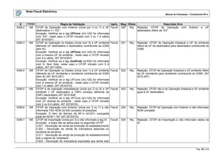 Nota Fiscal Eletrônica
                                                                                                                                 Manual de Orientação – Contribuinte NF-e



  #       Campo                        Regra de Validação                         Aplic. Msg Efeito                         Descrição Erro
GI08.2     I08    CFOP de Operação com Exterior (inicia por 3 ou 7) e UF          Facult. 520 Rej. Rejeição: CFOP de Operação com                      Exterior   e   UF
                  destinatário <> “EX”                                                              destinatário difere de “EX”
                  Exceção: Verificar se a tag UFCons (id:L120) foi informada
                  com ”EX”, neste caso o CFOP iniciado com 3 ou 7 é válido
                  (NT 2010/007)
GI08.3     I08    CFOP de Operação no Estado (inicia com 5) e UF emitente         Facult.   521   Rej.   Rejeição: CFOP de Operação Estadual e UF do emitente
                  diferente UF destinatário e destinatário contribuinte do ICMS                          difere da UF do destinatário para destinatário contribuinte do
                  (tem IE)                                                                               ICMS.
                  Exceção: Verificar se a tag UFCons (id:L120) foi informada
                  com a mesma UF do emitente , neste caso o CFOP iniciado
                  com 5 é válido. (NT 2010/007)
                  Exceção: Verificar se a tag modFrete (id:X02) foi informada
                  com 9- Sem frete, neste caso o CFOP iniciado com 5 é
                  válido. (NT 2011/004)
GI08.4     I08    CFOP de Operação no Estado (inicia com 1) e UF emitente         Facult.   522   Rej.   Rejeição: CFOP de Operação Estadual e UF emitente difere
                  diferente da UF remetente e remetente contribuinte do ICMS                             da UF remetente para remetente contribuinte do ICMS. (NT
                  (tem IE) (NT 2010.007)                                                                 2010.007)
                  Exceção: Verificar se a tag UFCons (id:L120) foi informada
                  com a mesma UF do emitente , neste caso o CFOP iniciado
                  com 1 é válido. (NT 2010/010)
GI08.5     I08    CFOP é de operação interestadual (inicia por 2 ou 6) e UF       Facult.   523   Rej.   Rejeição: CFOP não é de Operação Estadual e UF emitente
                  emitente = UF destinatário e CNPJ emissor diferente do                                 igual à UF destinatário.
                  CNPJ destinatário (NT 2010.004)
                  Exceção: Verificar se a tag UFCons (id:L120) foi informada
                  com UF diversa do emitente , neste caso o CFOP iniciado
                  com 2 ou 6 é válido. (NT 2010/010)
GI08.6     I08    CFOP de Operação com Exterior (inicia por 3 ou 7) e não         Facult.   524   Rej.   Rejeição: CFOP de Operação com Exterior e não informado
                  informada TAG NCM (id:I05) completo (8 posições)                                       NCM completa
                  Exceção: O item de Serviço da NF-e (id:U01) conjugada
                  pode ter NCM = “00” (NT 2010/010)
GI08.7     I08    CFOP de Importação (inicia por 3) e não informado a tag DI      Facult.   525   Rej.   Rejeição: CFOP de Importação e não informado dados da
                  Exceção: a regra não se aplica para os seguintes CFOP:                                 DI
                  3.201 - Devolução de venda de produção do estabelecimento
                  3.202 - Devolução de venda de mercadoria adquirida ou
                  recebida de terceiros
                  3.211 - Devolução de venda de produção do estabelecimento
                  sob o regime de “drawback”
                  3.503 - Devolução de mercadoria exportada que tenha sido


                                                                                                                                                             Pág. 35 / 216
 