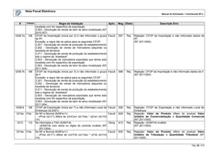 Nota Fiscal Eletrônica
                                                                                                                                  Manual de Orientação – Contribuinte NF-e



  #        Campo                         Regra de Validação                          Aplic. Msg Efeito                          Descrição Erro
                   recebida com fim específico de exportação
                   3.553 - Devolução de venda de bem do ativo imobilizado (NT
                   2010.007)
GI08.7a     I08    CFOP de Importação (inicia por 3) e não informado o grupo         Facult.   597   Rej.   Rejeição: CFOP de Importação e não informado dados de
                   de IPI                                                                                   IPI
                   Exceção: a regra não se aplica para os seguintes CFOP:                                   (NT 2011/004)
                   3.201 - Devolução de venda de produção do estabelecimento
                   3.202 - Devolução de venda de mercadoria adquirida ou
                   recebida de terceiros
                   3.211 - Devolução de venda de produção do estabelecimento
                   sob o regime de “drawback”
                   3.503 - Devolução de mercadoria exportada que tenha sido
                   recebida com fim específico de exportação
                   3.553 - Devolução de venda de bem do ativo imobilizado (NT
                   2011.004)
GI08.7b     I08    CFOP de Importação (inicia por 3) e não informado o grupo         Facult.   599   Rej.   Rejeição: CFOP de Importação e não informado dados de II
                   de II                                                                                    (NT 2011/004)
                   Exceção: a regra não se aplica para os seguintes CFOP:
                   3.201 - Devolução de venda de produção do estabelecimento
                   3.202 - Devolução de venda de mercadoria adquirida ou
                   recebida de terceiros
                   3.211 - Devolução de venda de produção do estabelecimento
                   sob o regime de “drawback”
                   3.503 - Devolução de mercadoria exportada que tenha sido
                   recebida com fim específico de exportação
                   3.553 - Devolução de venda de bem do ativo imobilizado (NT
                   2011.004)
GI08.8      I08    CFOP de Exportação (inicia por 7) e não informado Local de        Facult.   526   Rej.   Rejeição: CFOP de Exportação e não informado Local de
                   Embarque (id:ZA01)                                                                       Embarque
GI10a     I10a     Se NF-e Normal (finNFe=1):                                        Facult.   629   Rej.   Rejeição: Valor do Produto difere do produto Valor
                     - vProd (id:I11) difere de vUnCom (id:I10a) * qCom (id:I10)                            Unitário de Comercialização e Quantidade Comercial
                   (*4)                                                                                     (NT 2011/005)
 GI12       I12    Se informada a TAG cEANTrib:                                      Obrig.    612   Rej.   Rejeição: cEANTrib inválido
                      - cEANTrib com zeros ou dígito de controle inválido (NT                               (NT 2011/004)
                        2011/004)
GI14a     I14a     Se NF-e Normal (finNFe=1):                                        Facult.   630   Rej.   Rejeição: Valor do Produto difere do produto Valor
                     - vProd (id:I11) difere de vUnTrib (id:I14a) * qTrib (id:I14)                          Unitário de Tributação e Quantidade Tributável (NT
                   (*4)                                                                                     2011/005)

                                                                                                                                                              Pág. 36 / 216
 