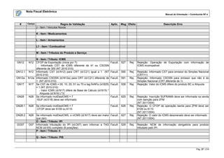 Nota Fiscal Eletrônica
                                                                                                                            Manual de Orientação – Contribuinte NF-e



  #       Campo                        Regra de Validação                      Aplic. Msg Efeito                          Descrição Erro
                  J - Item / Veículos Novos

                  K - Item / Medicamentos

                  L - Item / Armamentos

                  L1 - Item / Combustível

                  M - Item / Tributos do Produto e Serviço

               N - Item / Tributo: ICMS
GN12      N12  CFOP de Exportação (inicia por 7):                              Facult.   527   Rej.   Rejeição: Operação de Exportação com informação de
                 - Informado CST de ICMS diferente de 41 ou CSOSN                                     ICMS incompatível
               diferente de 300 (NT 2010.010)
GN12.1    N12 Informado CST (id:N12) para CRT (id:C21) igual a 1 (NT           Facult.   590   Rej.   Rejeição: Informado CST para emissor do Simples Nacional
               2010.010)                                                                              (CRT=1)
GN12a     N12a Informado CSOSN (id:N12a) para CRT (id:C21) diferente de        Facult.   591   Rej.   Rejeição: Informado CSOSN para emissor que não é do
               1 (NT 2010.010)                                                                        Simples Nacional (CRT diferente de 1)
GN17      N17 Se CST de ICMS = 00, 10, 20, 51 ou 70 e tag finNFe (id:B25)      Facult.   528   Rej.   Rejeição: Valor do ICMS difere do produto BC e Alíquota
               = 1 (NT 2010.010):
                  - Valor ICMS (id:N17) difere de Base de Cálculo (id:N15) *
                   Alíquota (id:N16) (*3)
GN28      N28 Se informado motDesICMS = 7                                      Facult.   625   Rej.   Rejeição: Inscrição SUFRAMA deve ser informada na venda
                ISUF (id:E18) deve ser informado                                                      com isenção para ZFM
                                                                                                      (NT 2011/004)
GN28.1    N28     Se informado motDesICMS = 7                                  Facult.   626   Rej.   Rejeição: O CFOP de operação isenta para ZFM deve ser
                  CFOP deve ser 6109 ou 6110                                                          6109 ou 6110
                                                                                                      (NT 2011/004)
GN28.2    N28 Se informado motDesICMS, o vICMS (id:N17) deve ser maior Facult.           627   Rej.   Rejeição: O valor do ICMS desonerado deve ser informado
              que zero                                                                                (NT 2011/004)
              O - Item / Tributo: IPI
GO07      O07 Informada tributação do IPI (id:O07) sem informar a TAG Facult.            529   Rej.   Rejeição: NCM de informação obrigatória para produto
              NCM (id:I05) completo (8 posições)                                                      tributado pelo IPI
              P - Item / Tributo: II

                  Q - Item / Tributo: PIS



                                                                                                                                                        Pág. 37 / 216
 