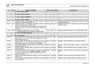 Nota Fiscal Eletrônica
                                                                                                                                Manual de Orientação – Contribuinte NF-e



  #       Campo                        Regra de Validação                         Aplic. Msg Efeito                           Descrição Erro
                  R - Item / Tributo: PIS ST

                  S - Item / Tributo: COFINS

                  T - Item / Tributo: COFINS ST

                  U - Item / Tributo: ISSQN
GU01      U01     Informado grupo de tributação do ISSQN (id:U01) sem Facult.              530   Rej.   Rejeição: Operação com tributação de ISSQN sem informar
                  informar a Inscrição Municipal (id:C19)                                               a Inscrição Municipal
GU01.1    U01     Informado grupo de tributação do ISSQN (id:U01) sem Facult.              592   Rej.   Rejeição: A NF-e deve ter pelo menos um item de produto
                  informar nenhum grupo de ICMS (id:N01)                                                sujeito ao ICMS.
                  Exceção: Somente o DF pode autorizar a emissão de NF-e,
                  modelo 55, que só tenham itens sujeitos ao ISSQN. (NT
                  2010.010)
GU05      U05     Se informado Código Município do FG - ISSQN:            Obrig.           287   Rej.   Rejeição: Código Município do FG - ISSQN: dígito inválido
                    – Código Município do FG - ISSQN com dígito inválido
                  V - Item / Informação Adicional

                  W - Total da NF-e
GW03              Total da BC ICMS (id:W03) difere do somatório do valor dos Facult.       531 Rej.     Rejeição: Total da BC ICMS difere do somatório dos itens
                  itens (id:N15) (*3). O Total não deve considerar o valor
                  informado para o CST 51.
GW04              Total do ICMS (id:W04) difere do somatório do valor dos Facult.          532 Rej.     Rejeição: Total do ICMS difere do somatório dos itens
                  itens (id:N17) (*3). O Total não deve considerar o valor
                  informado para os CST 40, 41, 50 e 51. (NT 2010/007)
GW05              Total da BC ICMS-ST (id:W05) difere do somatório do valor Facult.        533 Rej.     Rejeição: Total da BC ICMS-ST difere do somatório dos
                  dos itens (id:N21) (*3)                                                               itens
GW06              Total do ICMS-ST (id:W06) difere do somatório do valor dos Facult.       534 Rej.     Rejeição: Total do ICMS-ST difere do somatório dos itens
                  itens (id:N23) (*3)
GW07              Total dos Produtos e Serviços (id:W07) difere do somatório Facult.       564 Rej.     Rejeição: Total do Produto / Serviço difere do somatório dos
                  do valor dos itens (id:I11) sujeitos ao ICMS. Considerar                              itens
                  somente os valores dos itens com a TAG indTot (id:I17b) = 1
                  (*3) (NT 2011/004)
GW08              Total do Frete (id:W08) difere do somatório do valor dos itens Facult.   535 Rej.     Rejeição: Total do Frete difere do somatório dos itens
                  (id:I15) (*3)
GW09              Total do Seguro (id:W09) difere do somatório do valor dos Facult.        536 Rej.     Rejeição: Total do Seguro difere do somatório dos itens
                  itens (id:I16) (*3)


                                                                                                                                                            Pág. 38 / 216
 