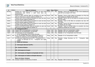 Nota Fiscal Eletrônica
                                                                                                                           Manual de Orientação – Contribuinte NF-e



  #    Campo                       Regra de Validação                        Aplic. Msg Efeito                      Descrição Erro
GW16a        Verificar se o valor total da NF-e é superior ao valor limite   Facult. 611 Rej. Rejeição: Total da NF superior ao valor limite estabelecido
             estabelecido pela SEFAZ, o valor limite deve ser                                  pela SEFAZ [Limite](NT 2011/004)
             parametrizável.
GW18         Total do vServ (id:W18) difere do somatório do valor dos        Facult.   605   Rej.   Rejeição: Total do vServ difere do somatório do vProd dos
             itens do vProd (id:I11) de item sujeito ao ISSQN (*3)                                  itens sujeitos ao ISSQN (NT 2011/004)
GW19         Total do vBC (id:W19) difere do somatório do valor dos itens    Facult.   606   Rej.   Rejeição: Total do vBC do ISS difere do somatório dos itens
             (id:U02) de item sujeito ao ISSQN (*3)                                                 (NT 2011/004)
GW20         Total do vISS (id:W20) difere do somatório do valor dos itens   Facult.   607   Rej.   Rejeição: Total do ISS difere do somatório dos itens (NT
             (id:U04) de item sujeito ao ISSQN (*3)                                                 2011/004)
GW21         Total do vPIS (id:W21) difere do somatório do valor dos itens   Facult.   608   Rej.   Rejeição: Total do PIS difere do somatório dos itens sujeitos
             (id:Q09) de item sujeito ao ISSQN (*3)                                                 ao ISSQN (NT 2011/004)
GW22         Total do vCOFINS (id:W22) difere do somatório do valor dos      Facult.   609   Rej.   Rejeição: Total do COFINS difere do somatório dos itens
             itens (id:S11) de item sujeito ao ISSQN (*3)                                           sujeitos ao ISSQN (NT 2011/004)
             X - Transporte da NF-e
 GX04   X04 Validar CNPJ do transportador, se informado.                     Obrig.    542   Rej.   Rejeição: CNPJ do Transportador inválido
 GX05   X05 Validar CPF do transportador, se informado.                      Obrig.    543   Rej.   Rejeição: CPF do Transportador inválido
 GX07   X07 Se informada a IE do Transportador:                              Obrig.    559   Rej.   Rejeição: UF do Transportador não informada
                - UF do Transportador (id:X10) não informada
GX07.1 X07 IE do Transportador informada e diferente de “ISENTO”:            Obrig.    544   Rej.   Rejeição: IE do Transportador inválida
             - Validar IE, conforme a UF do transportador informada
 GX17   X17 Se informado Código Município do FG - Transporte (id:X17):       Obrig.    288   Rej.   Rejeição: Código Município do FG - Transporte: dígito
                - Código do Município do FG - Transporte com dígito                                 inválido
                 inválido
             Y - Dados da Cobrança

                Z - Informação Adicional da NF-e

                ZA - Comércio Exterior

                ZB - Informação de Compra

                ZC - Informações do Registro de Aquisição de Cana

                ZD – Informação de Crédito do Simples Nacional

                Banco de Dados: Emitente
G1C02     C02   Acessar Cadastro Contribuinte p/ Emitente:                   Facult.   245   Rej.   Rejeição: CNPJ Emitente não cadastrado


                                                                                                                                                       Pág. 40 / 216
 