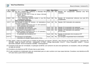 Nota Fiscal Eletrônica
                                                                                                                                    Manual de Orientação – Contribuinte NF-e



  #        Campo                          Regra de Validação                          Aplic. Msg Efeito                          Descrição Erro
G1B25      B25     Se NF-e complementar (finNFe=2) e informado NF-e                   Facult. 267 Rej. Rejeição: NF           Complementar referencia          uma     NF-e
                   referenciada (Campo: refNFe):                                                        inexistente
                      . Acessar BD NFE com a Chave de Acesso informada
                        (Campo: refNFe);
                         - NF-e referenciada inexistente
G1B25.1    B25           - NF-e referenciada acessada também é uma NF-e               Facult.   268   Rej.   Rejeição: NF Complementar referencia uma outra NF-e
                          Complementar (finNFe=2)                                                            Complementar
                   Banco de Dados: Destinatário
G1E17      E17     Se Operação no Estado (UF emitente = UF destinatário) e            Facult.   246   Rej.   Rejeição: CNPJ Destinatário não cadastrado
                   informado IE Destinatário:
                     . Acessar Cadastro Contribuinte (Chave: IE, CNPJ destinatário)
                       - CNPJ destinatário não cadastrado
G1E17.1 E17            - IE destinatário não cadastrada                               Facult.   233   Rej.   Rejeição: IE do destinatário não cadastrada
G1E17.2 E17            - IE destinatário não vinculada ao CNPJ                        Facult.   234   Rej.   Rejeição: IE do destinatário não vinculada ao CNPJ
G1E17.3 E17        Se informado IE do Destinatário e CPF:                             Facult.   623   Rej.   Rejeição: CPF Destinatário não cadastrado
                    . Acessar Cadastro Contribuinte (Chave: IE / CPF destinatário)                           (NT 2011/004)
                       - CPF Destinatário não cadastrado
G1E17.4                - IE destinatário não vinculada ao CPF                         Facult.   624   Rej.   Rejeição: IE Destinatário não vinculada ao CPF
                                                                                                             (NT 2011/004)
G1E17.5            Se informado IE do Destinatário:                                   Facult.   302   Rej.   Uso Denegado: Irregularidade fiscal do destinatário
                     - Destinatário em situação irregular perante o Fisco

(*1) Não validar o dígito de controle para os Códigos de Município que seguem: 2201919 - Bom Princípio do Piauí/PI; 2202251 - Canavieira /PI;
     2201988 - Brejo do Piauí/PI; 2611533 – Quixaba/PE; 3117836 - Cônego Marinho/MG; 3152131 - Ponto Chique/MG; 4305871 - Coronel
     Barros/RS; 5203939 - Buriti de Goiás/GO; 5203962 – Buritinópolis/GO.
(*2) O tamanho da IE deve ser normalizado, na aplicação da SEFAZ, com acréscimo de zeros não significativos, se necessário, antes da verificação
     do dígito de controle.
(*3) Considerar uma tolerância de R$ 1,00 para mais ou para menos.
(*4) O valor resultante da multiplicação deve ser arredondado para um valor numérico com duas casas decimais. Considerar uma tolerância de R$
     0,01 para mais ou para menos na validação.




                                                                                                                                                                Pág. 42 / 216
 