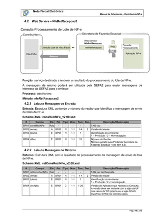 Nota Fiscal Eletrônica
                                                                          Manual de Orientação – Contribuinte NF-e


  4.2   Web Service – NfeRetRecepcao2

Consulta Processamento de Lote de NF-e
 Contribuinte                                              Secretaria de Fazenda Estadual

                                                             Web Service:
                                                             NfeRetRecepcao
                                                                                               Consulta
                 Consulta Lote de Nota Fiscal                nfeRetRecepcao           Proc.
                                                                                               Processamento
                                                                                      Ret
   Client NFe                                                                                      Aplicação NF-e
                        Retorno




 Função: serviço destinado a retornar o resultado do processamento do lote de NF-e.
 A mensagem de retorno poderá ser utilizada pela SEFAZ para enviar mensagens de
 interesse da SEFAZ para o emissor.
 Processo: assíncrono.
 Método: nfeRetRecepcao2
  4.2.1 Leiaute Mensagem de Entrada
 Entrada: Estrutura XML contendo o número do recibo que identifica a mensagem de envio
 de lotes de NF-e.
 Schema XML: consReciNFe_v2.00.xsd
   #       Campo         Ele   Pai    Tipo Ocor. Tam. Dec.                    Descrição/Observação
 BP01 consReciNFe       Raiz     -               -     -          TAG raiz
 BP02 versao              A    BP01    N        1-1   1-4     2   Versão do leiaute
 BP03 tpAmb               E    BP01    N        1-1    1          Identificação do Ambiente:
                                                                  1 – Produção / 2 – Homologação
 BP04 nRec                E    BP01    N        1-1   15          Número do Recibo
                                                                  Número gerado pelo Portal da Secretaria de
                                                                  Fazenda Estadual (vide item 5.5).

  4.2.2 Leiaute Mensagem de Retorno
 Retorno: Estrutura XML com o resultado do processamento da mensagem de envio de lote
 de NF-e.
 Schema XML: retConsReciNFe_v2.00.xsd
   #       Campo         Ele   Pai    Tipo Ocor. Tam. Dec.                    Descrição/Observação
 BR01 retConsReciNFe Raiz        -      -        -     -          TAG raiz da Resposta
 BR02 versao              A    BR01    N        1-1   1-4     2   Versão do leiaute
 BR03 tpAmb               E    BR01    N        1-1    1          Identificação do Ambiente:
                                                                  1 – Produção / 2 - Homologação
 BR04 verAplic            E    BR01    C        1-1   1-20        Versão do Aplicativo que recebeu a Consulta.
                                                                  A versão deve ser iniciada com a sigla da UF
                                                                  nos casos de WS próprio ou a sigla SCAN,
                                                                  SVAN ou SVRS nos demais casos.




                                                                                                      Pág. 44 / 216
 