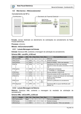Nota Fiscal Eletrônica
                                                                     Manual de Orientação – Contribuinte NF-e


 4.3     Web Service – NfeCancelamento2

Cancelamento de NF-e
  Contribuinte                               Secretaria de Fazenda Estadual

                                                   Web Service:
                                                   NfeCancelamento
                                                                          Proc.
                     Cancelamento da NF-e         nfeCancelamentoNF                Cancelamento
                                                                          Ret
      Client NFe         Retorno                                                     Aplicação NF-e




Função: serviço destinado ao atendimento de solicitações de cancelamento de Notas
Fiscais Eletrônicas.
Processo: síncrono.
Método: nfeCancelamentoNF2
 4.3.1 Leiaute Mensagem de Entrada
Entrada: Estrutura XML contendo a mensagem de solicitação de cancelamento.
Schema XML: cancNFe_v2.00.xsd
  #          Campo      Ele   Pai    Tipo Ocor. Tam. Dec.               Descrição/Observação
CP01 cancNFe           Raiz    -      -      -     -        TAG raiz
CP02 versao              A    CP01    N     1-1   1-4   2   Versão do leiaute
CP03 infCanc             G    CP01    -     1-1    -        Dados do Pedido - TAG a ser assinada
CP04 Id                 ID CP03       C     1-1   46        Identificador da TAG a ser assinada
                                                            Informar a chave de acesso precedida do literal
                                                            “ID”
CP05 tpAmb               E    CP03    N     1-1   1         Identificação do Ambiente:
                                                            1 – Produção / 2 - Homologação
CP06 xServ               E    CP03    C     1-1   8         Serviço solicitado „CANCELAR‟
CP07 chNFe               E    CP03    N     1-1   44        Chave de acesso da NF-e (vide item 5.4)
CP08 nProt               E    CP03    N     1-1   15        Informar o número do Protocolo de Autorização
                                                            da NF-e a ser Cancelada
                                                            (vide item 5.6).
CP09 xJust               E    CP03    C     1-1   15-       Informar a justificativa do cancelamento
                                                  255
CP10 Signature           E    CP01   xml    1-1    -        Assinatura XML do grupo identificado pelo
                                                            atributo “Id”

 4.3.2 Leiaute Mensagem de Retorno
Retorno: Estrutura XML contendo a mensagem do resultado da solicitação de
cancelamento:
Schema XML: retCancNFe_v2.00.xsd
  #          Campo      Ele   Pai    Tipo Ocor. Tam. Dec.               Descrição/Observação
CR01 retCancNFe        Raiz    -      -      -     -        TAG raiz da Resposta
CR02 versao              A    CR01    N     1-1   1-4   2   Versão do leiaute
CR03 infCanc             G    CR01    -     1-1    -        Dados da resposta - TAG a ser assinada


                                                                                                  Pág. 49 / 216
 