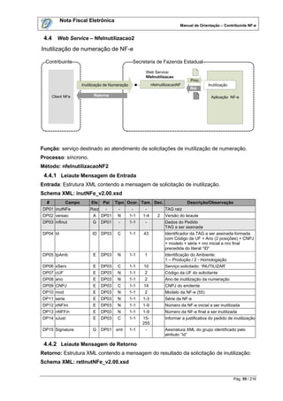Nota Fiscal Eletrônica
                                                                             Manual de Orientação – Contribuinte NF-e


 4.4     Web Service – NfeInutilizacao2

Inutilização de numeração de NF-e

  Contribuinte                                    Secretaria de Fazenda Estadual

                                                        Web Service:
                                                        NfeInutilizacao
                                                                                   Proc.
                     Inutilização de Numeração               nfeInutilizacaoNF                Inutilizacao
                                                                                             Inutilização
                                                                                  Ret

      Client NFe           Retorno                                                            Aplicação NF-e




Função: serviço destinado ao atendimento de solicitações de inutilização de numeração.
Processo: síncrono.
Método: nfeInutilizacaoNF2
 4.4.1 Leiaute Mensagem de Entrada
Entrada: Estrutura XML contendo a mensagem de solicitação de inutilização.
Schema XML: inutNFe_v2.00.xsd
  #          Campo        Ele   Pai    Tipo Ocor. Tam. Dec.                      Descrição/Observação
DP01 inutNFe             Raiz    -      -         -     -            TAG raiz
DP02 versao                A    DP01    N        1-1   1-4      2    Versão do leiaute
DP03 infInut               G    DP01    -        1-1    -            Dados do Pedido
                                                                     TAG a ser assinada
DP04 Id                   ID DP03       C        1-1   43            Identificador da TAG a ser assinada formada
                                                                     com Código da UF + Ano (2 posições) + CNPJ
                                                                     + modelo + série + nro inicial e nro final
                                                                     precedida do literal “ID”
DP05 tpAmb                 E    DP03    N        1-1   1             Identificação do Ambiente:
                                                                     1 – Produção / 2 - Homologação
DP06 xServ                 E    DP03    C        1-1   10            Serviço solicitado: „INUTILIZAR‟
DP07 cUF                   E    DP03    N        1-1   2             Código da UF do solicitante
DP08 ano                   E    DP03    N        1-1   2             Ano de inutilização da numeração
DP09 CNPJ                  E    DP03    C        1-1   14            CNPJ do emitente
DP10 mod                   E    DP03    N        1-1   2             Modelo da NF-e (55)
DP11 serie                 E    DP03    N        1-1   1-3           Série da NF-e
DP12 nNFIni                E    DP03    N        1-1   1-9           Número da NF-e inicial a ser inutilizada
DP13 nNFFin                E    DP03    N        1-1   1-9           Número da NF-e final a ser inutilizada
DP14 xJust                 E    DP03    C        1-1   15-           Informar a justificativa do pedido de inutilização
                                                       255
DP15 Signature             G    DP01   xml       1-1    -            Assinatura XML do grupo identificado pelo
                                                                     atributo “Id”

 4.4.2 Leiaute Mensagem de Retorno
Retorno: Estrutura XML contendo a mensagem do resultado da solicitação de inutilização:
Schema XML: retInutNFe_v2.00.xsd


                                                                                                             Pág. 55 / 216
 