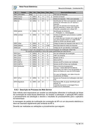 Nota Fiscal Eletrônica
                                                                      Manual de Orientação – Contribuinte NF-e


  #          Campo      Ele    Pai    Tipo Ocor. Tam. Dec.               Descrição/Observação
DR01 retInutNFe         Raiz    -      -     -      -         TAG raiz da Resposta
DR02 versao              A     DR01    N    1-1    1-4    2   Versão do leiaute
DR03 infInut             G     DR01    -    1-1     -         Dados da resposta - TAG a ser assinada
DR04 Id                  ID DR03       C    0-1    17         Identificador da TAG a ser assinada, somente
                                                              precisa ser informado se a UF assinar a
                                                              resposta.
                                                              Em caso de assinatura da resposta pela
                                                              SEFAZ preencher o campo com o Nro do
                                                              Protocolo, precedido com o literal “ID”.
DR05 tpAmb               E     DR03    N    1-1    1          Identificação do Ambiente:
                                                              1 – Produção / 2 – Homologação
DR06 verAplic            E     DR03    C    1-1   1-20        Versão do Aplicativo que processou o pedido
                                                              de inutilização.
                                                              A versão deve ser iniciada com a sigla da UF
                                                              nos casos de WS próprio ou a sigla SCAN,
                                                              SVAN ou SVRS nos demais casos.
DR07 cStat               E     DR03    N    1-1    3          Código do status da resposta (vide item 5.1.1).
DR08 xMotivo             E     DR03    C    1-1   1-255       Descrição literal do status da resposta.
DR09 cUF                 E     DR03    N    1-1    2          Código da UF que atendeu a solicitação
           Os campos a seguir são obrigatórios no caso de homologação da inutilização cStat=102.
                 Os campos de dhRecbto e nProt não serão preenchidos em caso de erro
DR10 ano                 E     DR03    N    0-1    2          Ano de inutilização da numeração
DR11 CNPJ                E     DR03    C    0-1    14         CNPJ do emitente
DR12 mod                 E     DR03    N    0-1    2          Modelo da NF-e
DR13 serie               E     DR03    N    0-1    1-3        Série da NF-e
DR14 nNFIni              E     DR03    N    0-1    1-9        Número da NF-e inicial a ser inutilizada
DR15 nNFFin              E     DR03    N    0-1    1-9        Número da NF-e final a ser inutilizada
DR16 dhRecbto            E     DR03    D    0-1     -         Data e hora de processamento
                                                              Formato = AAAA-MM-DDTHH:MM:SS
                                                              Preenchido com data e hora da gravação no
                                                              Banco de Dados em caso de Confirmação.

                                                              Em caso de Rejeição, com data e hora do
                                                              recebimento do Pedido.
DR17 nProt               E     DR03    N    0-1    15         Número do Protocolo de Inutilização (vide item
                                                              5.6).
DR18 Signature           G     DR01 xml     0-1     -         Assinatura XML do grupo identificado pelo
                                                              atributo “Id”
                                                              A decisão de assinar a mensagem fica a
                                                              critério da UF interessada.

 4.4.3 Descrição do Processo de Web Service
Este método será responsável por receber as solicitações referentes à inutilização de faixas
de numeração de notas fiscais eletrônicas. Ao receber a solicitação, a aplicação NFE realiza
o processamento da solicitação e devolve o resultado do processamento para o aplicativo
do transmissor.
A mensagem de pedido de inutilização de numeração de NF-e é um documento eletrônico e
deve ser assinado digitalmente pelo emitente da NF-e.
Deverão ser realizadas as validações e procedimentos que seguem.




                                                                                                   Pág. 56 / 216
 