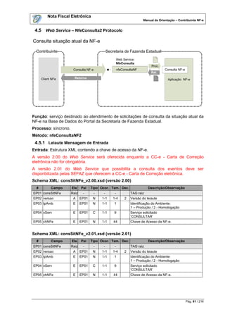 Nota Fiscal Eletrônica
                                                                        Manual de Orientação – Contribuinte NF-e


 4.5     Web Service – NfeConsulta2 Protocolo

Consulta situação atual da NF-e

  Contribuinte                                 Secretaria de Fazenda Estadual

                                                    Web Service:
                                                    NfeConsulta
                                                                              Proc.
                       Consulta NF-e                   nfeConsultaNF                  Consulta NF-e
                                                                              Ret

      Client NFe        Retorno                                                         Aplicação NF-e




Função: serviço destinado ao atendimento de solicitações de consulta da situação atual da
NF-e na Base de Dados do Portal da Secretaria de Fazenda Estadual.
Processo: síncrono.
Método: nfeConsultaNF2
 4.5.1 Leiaute Mensagem de Entrada
Entrada: Estrutura XML contendo a chave de acesso da NF-e.
A versão 2.00 do Web Service será oferecida enquanto a CC-e - Carta de Correção
eletrônica não for obrigatória.
A versão 2.01 do Web Service que possibilita a consulta dos eventos deve ser
disponbilizada pelas SEFAZ que oferecem a CC-e - Carta de Correção eletrônica.
Schema XML: consSitNFe_v2.00.xsd (versão 2.00)
  #         Campo     Ele    Pai    Tipo Ocor. Tam. Dec.                   Descrição/Observação
EP01 consSitNFe       Raiz    -      -     -       -            TAG raiz
EP02 versao            A     EP01    N    1-1     1-4       2   Versão do leiaute
EP03 tpAmb             E     EP01    N    1-1      1            Identificação do Ambiente:
                                                                1 – Produção / 2 - Homologação
EP04 xServ             E     EP01    C    1-1      9            Serviço solicitado
                                                                „CONSULTAR‟
EP05 chNFe             E     EP01    N    1-1      44           Chave de Acesso da NF-e.


Schema XML: consSitNFe_v2.01.xsd (versão 2.01)
  #         Campo     Ele    Pai    Tipo Ocor. Tam. Dec.                   Descrição/Observação
EP01 consSitNFe       Raiz    -      -     -       -            TAG raiz
EP02 versao            A     EP01    N    1-1     1-4       2   Versão do leiaute
EP03 tpAmb             E     EP01    N    1-1      1            Identificação do Ambiente:
                                                                1 – Produção / 2 - Homologação
EP04 xServ             E     EP01    C    1-1      9            Serviço solicitado
                                                                „CONSULTAR‟
EP05 chNFe             E     EP01    N    1-1      44           Chave de Acesso da NF-e.




                                                                                                      Pág. 61 / 216
 