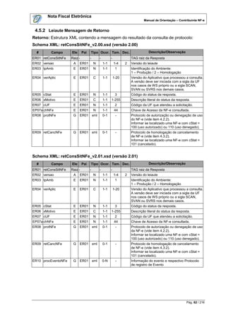 Nota Fiscal Eletrônica
                                                                               Manual de Orientação – Contribuinte NF-e


 4.5.2 Leiaute Mensagem de Retorno
Retorno: Estrutura XML contendo a mensagem do resultado da consulta de protocolo:
Schema XML: retConsSitNFe_v2.00.xsd (versão 2.00)
  #        Campo     Ele      Pai   Tipo Ocor. Tam. Dec.                          Descrição/Observação
ER01 retConsSitNFe   Raiz -         -         -         -              TAG raiz da Resposta
ER02 versao           A    ER01         N         1-1       1-4    2   Versão do leiaute
ER03 tpAmb            E    ER01         N         1-1        1         Identificação do Ambiente:
                                                                       1 – Produção / 2 – Homologação
ER04 verAplic         E    ER01         C         1-1       1-20       Versão do Aplicativo que processou a consulta.
                                                                       A versão deve ser iniciada com a sigla da UF
                                                                       nos casos de WS próprio ou a sigla SCAN,
                                                                       SVAN ou SVRS nos demais casos.
ER05 cStat            E    ER01         N         1-1        3         Código do status da resposta.
ER06 xMotivo          E    ER01         C         1-1   1-255          Descrição literal do status da resposta.
ER07 cUF              E    ER01         N         1-1        2         Código da UF que atendeu a solicitação.
EP07a chNFe           E    ER01         N         1-1       44         Chave de Acesso da NF-e consultada.
ER08 protNFe          G    ER01         xml       0-1        -         Protocolo de autorização ou denegação de uso
                                                                       do NF-e (vide item 4.2.2).
                                                                       Informar se localizado uma NF-e com cStat =
                                                                       100 (uso autorizado) ou 110 (uso denegado).
ER09 retCancNFe       G    ER01         xml       0-1        -         Protocolo de homologação de cancelamento
                                                                       de NF-e (vide item 4.3.2).
                                                                       Informar se localizado uma NF-e com cStat =
                                                                       101 (cancelado).


Schema XML: retConsSitNFe_v2.01.xsd (versão 2.01)
  #        Campo     Ele      Pai   Tipo Ocor. Tam. Dec.                          Descrição/Observação
ER01 retConsSitNFe   Raiz -         -         -         -              TAG raiz da Resposta
ER02 versao           A    ER01         N         1-1       1-4    2   Versão do leiaute
ER03 tpAmb            E    ER01         N         1-1        1         Identificação do Ambiente:
                                                                       1 – Produção / 2 – Homologação
ER04 verAplic         E    ER01         C         1-1       1-20       Versão do Aplicativo que processou a consulta.
                                                                       A versão deve ser iniciada com a sigla da UF
                                                                       nos casos de WS próprio ou a sigla SCAN,
                                                                       SVAN ou SVRS nos demais casos.
ER05 cStat            E    ER01         N         1-1        3         Código do status da resposta.
ER06 xMotivo          E    ER01         C         1-1   1-255          Descrição literal do status da resposta.
ER07 cUF              E    ER01         N         1-1        2         Código da UF que atendeu a solicitação.
EP07a chNFe           E    ER01         N         1-1       44         Chave de Acesso da NF-e consultada.
ER08 protNFe          G    ER01         xml       0-1        -         Protocolo de autorização ou denegação de uso
                                                                       da NF-e (vide item 4.2.2).
                                                                       Informar se localizado uma NF-e com cStat =
                                                                       100 (uso autorizado) ou 110 (uso denegado).
ER09 retCancNFe       G    ER01         xml       0-1        -         Protocolo de homologação de cancelamento
                                                                       de NF-e (vide item 4.3.2).
                                                                       Informar se localizado uma NF-e com cStat =
                                                                       101 (cancelado).
ER10 procEventoNFe    G    ER01         xml       0-N        -         Informação do evento e respectivo Protocolo
                                                                       de registro de Evento




                                                                                                            Pág. 62 / 216
 