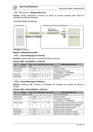 Nota Fiscal Eletrônica
                                                                        Manual de Orientação – Contribuinte NF-e


 4.6     Web Service – NfeStatusServico2
Função: serviço destinado à consulta do status do serviço prestado pelo Portal da
Secretaria de Fazenda Estadual.

Consulta Status do Serviço

  Contribuinte                                 Secretaria de Fazenda Estadual

                                                    Web Service:
                                                    NfeStatusServico
                                                                             Proc.
                      Consulta Status              nfeStatusServicoNF                Consulta Status
                                                                             Ret

      Client NFe        Retorno                                                         Aplicação NF-e




Processo: síncrono.
Método: nfeStatusServicoNF2
 4.6.1 Leiaute Mensagem de Entrada
Entrada: Estrutura XML para a consulta do status do serviço.
Schema XML: consStatServ_v2.00.xsd
  #         Campo     Ele    Pai    Tipo Ocor. Tam. Dec.                   Descrição/Observação
FP01 consStatServ     Raiz    -      -     -       -         TAG raiz
FP02 versao            A     FP01    N    1-1     1-4    2   Versão do leiaute
FP03 tpAmb             E     FP01    N    1-1      1         Identificação do Ambiente:
                                                             1 – Produção / 2 - Homologação
FP04 cUF               E     FP01    N    1-1      2         Código da UF consultada
FP05 xServ             E     FP01    C    1-1      6         Serviço solicitado
                                                             „STATUS‟

 4.6.2 Leiaute Mensagem de Retorno
Retorno: Estrutura XML contendo a mensagem do resultado da consulta do status do
serviço:
Schema XML: retConsStatServ_v2.00.xsd
  #         Campo     Ele    Pai    Tipo Ocor. Tam. Dec.                   Descrição/Observação
FR01 retConsStatServ Raiz     -      -     -       -         TAG raiz da Resposta
FR02 versao            A     FR01    N    1-1     1-4    2   Versão do leiaute
FR03 tpAmb             E     FR01    N    1-1      1         Identificação do Ambiente:
                                                             1 – Produção / 2 - Homologação
FR04 verAplic          E     FR01    C    1-1     1-20       Versão do Aplicativo que processou a consulta.
                                                             A versão deve ser iniciada com a sigla da UF
                                                             nos casos de WS próprio ou a sigla SCAN,
                                                             SVAN ou SVRS nos demais casos.
FR05 cStat             E     FR01    N    1-1      3         Código do status da resposta.
FR06 xMotivo           E     FR01    C    1-1     1-60       Descrição literal do status da resposta.
FR07 cUF               E     FR01    N    1-1      2         Código da UF que atendeu a solicitação




                                                                                                    Pág. 66 / 216
 