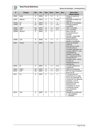 Nota Fiscal Eletrônica
                                                               Manual de Orientação – Contribuinte NF-e


  #             Campo    Ele     Pai    Tipo   Ocor.   Tam.     Dec.          Descrição /
                                                                             Observações
GR05    cStat             E      GR03    N      1-1     3               Código do status da
                                                                        resposta.
GR06    xMotivo           E      GR03    C      1-1    1-255            Descrição do Status da
                                                                        resposta.
GR06a   UF                E      GP03    C      1-1     2               Sigla da UF consultada.
GR06b   IE               CE      GP03    C      1-1    2-14             Inscrição estadual
                                                                        consultada
GR06c   CNPJ             CE      GP03    N      1-1    3-14             CNPJ consultado
GR06d   CPF              CE      GP03    N      1-1    3-11     -       CPF consultado
GR06e   dhCons            E      GR03    D      1-1                     Data e hora de
                                                                        processamento da
                                                                        consulta
                                                                        Formato = AAAA-MM-
                                                                        DDTHH:MM:SS
GR06f   cUF               E      GR03    N      1-1     2               Código da UF que
                                                                        atendeu a solicitação.
GR07    infCad            G      GR03    -      0-N      -          -   Dados da situação
                                                                        cadastral
                                                                        Esta estrutura existe
                                                                        somente para as
                                                                        consultas realizadas com
                                                                        sucesso cStat=111, com
                                                                        possibilidade de
                                                                        múltiplas ocorrências
                                                                        (Ex.: consulta por IE de
                                                                        contribuinte com
                                                                        Inscrição Única - retorno
                                                                        de todos os
                                                                        estabelecimentos do
                                                                        contribuinte).
GR08    IE                E      GR07    C      1-1    2-14             Inscrição estadual do
                                                                        contribuinte
GR09    CNPJ             CE      GR07    N      1-1    3-14             CNPJ do contribuinte
GR10    CPF              CE      GR07    N      1-1    3-11             CPF em caso de pessoa
                                                                        física com IE
GR11    UF                E      GR07    C      1-1     2               O campo deve ser
                                                                        preenchido com a sigla
                                                                        da UF de localização do
                                                                        contribuinte. Em algumas
                                                                        situações, a UF de
                                                                        localização pode ser
                                                                        diferente da UF
                                                                        consultada. Ex. IE de
                                                                        contribuinte inscrito
                                                                        como Substituto
                                                                        Tributário.
GR12    cSit              E      GR07    N      1-1     1               Situação do contribuinte:
                                                                        0 - não habilitado;
                                                                        1 - habilitado.




                                                                                           Pág. 71 / 216
 