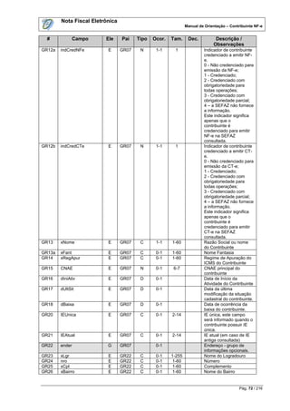 Nota Fiscal Eletrônica
                                                               Manual de Orientação – Contribuinte NF-e


  #             Campo    Ele     Pai    Tipo   Ocor.   Tam.     Dec.          Descrição /
                                                                             Observações
GR12a   indCredNFe        E      GR07    N      1-1     1               Indicador de contribuinte
                                                                        credenciado a emitir NF-
                                                                        e.
                                                                        0 - Não credenciado para
                                                                        emissão da NF-e;
                                                                        1 - Credenciado;
                                                                        2 - Credenciado com
                                                                        obrigatoriedade para
                                                                        todas operações;
                                                                        3 - Credenciado com
                                                                        obrigatoriedade parcial;
                                                                        4 – a SEFAZ não fornece
                                                                        a informação.
                                                                        Este indicador significa
                                                                        apenas que o
                                                                        contribuinte é
                                                                        credenciado para emitir
                                                                        NF-e na SEFAZ
                                                                        consultada.
GR12b   indCredCTe        E      GR07    N      1-1     1               Indicador de contribuinte
                                                                        credenciado a emitir CT-
                                                                        e.
                                                                        0 - Não credenciado para
                                                                        emissão da CT-e;
                                                                        1 - Credenciado;
                                                                        2 - Credenciado com
                                                                        obrigatoriedade para
                                                                        todas operações;
                                                                        3 - Credenciado com
                                                                        obrigatoriedade parcial;
                                                                        4 – a SEFAZ não fornece
                                                                        a informação.
                                                                        Este indicador significa
                                                                        apenas que o
                                                                        contribuinte é
                                                                        credenciado para emitir
                                                                        CT-e na SEFAZ
                                                                        consultada.
GR13    xNome             E      GR07    C      1-1    1-60             Razão Social ou nome
                                                                        do Contribuinte
GR13a   xFant             E      GR07    C      0-1    1-60             Nome Fantasia
GR14    xRegApur          E      GR07    C      0-1    1-60             Regime de Apuração do
                                                                        ICMS do Contribuinte
GR15    CNAE              E      GR07    N      0-1     6-7             CNAE principal do
                                                                        contribuinte
GR16    dIniAtiv          E      GR07    D      0-1                     Data de Início da
                                                                        Atividade do Contribuinte
GR17    dUltSit           E      GR07    D      0-1                     Data da última
                                                                        modificação da situação
                                                                        cadastral do contribuinte.
GR18    dBaixa            E      GR07    D      0-1                     Data de ocorrência da
                                                                        baixa do contribuinte.
GR20    IEUnica           E      GR07    C      0-1    2-14             IE única, este campo
                                                                        será informado quando o
                                                                        contribuinte possuir IE
                                                                        única.
GR21    IEAtual           E      GR07    C      0-1    2-14             IE atual (em caso de IE
                                                                        antiga consultada)
GR22    ender             G      GR07           0-1                     Endereço - grupo de
                                                                        informações opcionais.
GR23    xLgr              E      GR22    C      0-1    1-255            Nome do Logradouro
GR24    nro               E      GR22    C      0-1    1-60             Número
GR25    xCpl              E      GR22    C      0-1    1-60             Complemento
GR26    xBairro           E      GR22    C      0-1    1-60             Nome do Bairro


                                                                                           Pág. 72 / 216
 