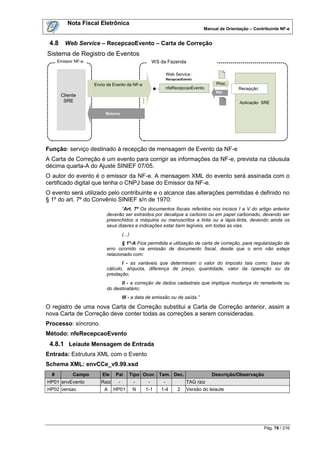 Nota Fiscal Eletrônica
                                                                               Manual de Orientação – Contribuinte NF-e


 4.8     Web Service – RecepcaoEvento – Carta de Correção
Sistema de Registro de Eventos
      Emissor NF-e                                   WS da Fazenda

                                                             Web Service :
                                                             RecepcaoEvento
                     Envio de Evento da NF-e                                         Proc .
                                                             nfeRecepcaoEvento                 Recepção
                                                                                     Ret
       Cliente
        SRE                                                                                    Aplicação SRE

                          Retorno




Função: serviço destinado à recepção de mensagem de Evento da NF-e
A Carta de Correção é um evento para corrigir as informações da NF-e, prevista na cláusula
décima quarta-A do Ajuste SINIEF 07/05.
O autor do evento é o emissor da NF-e. A mensagem XML do evento será assinada com o
certificado digital que tenha o CNPJ base do Emissor da NF-e.
O evento será utilizado pelo contribuinte e o alcance das alterações permitidas é definido no
§ 1º do art. 7º do Convênio SINIEF s/n de 1970:
                                 “Art. 7º Os documentos fiscais referidos nos incisos I a V do artigo anterior
                          deverão ser extraídos por decalque a carbono ou em papel carbonado, devendo ser
                          preenchidos a máquina ou manuscritos a tinta ou a lápis-tinta, devendo ainda os
                          seus dizeres e indicações estar bem legíveis, em todas as vias.
                                    (...)
                                 § 1º-A Fica permitida a utilização de carta de correção, para regularização de
                          erro ocorrido na emissão de documento fiscal, desde que o erro não esteja
                          relacionado com:
                                 I - as variáveis que determinam o valor do imposto tais como: base de
                          cálculo, alíquota, diferença de preço, quantidade, valor da operação ou da
                          prestação;
                                II - a correção de dados cadastrais que implique mudança do remetente ou
                          do destinatário;
                                    III - a data de emissão ou de saída.”

O registro de uma nova Carta de Correção substitui a Carta de Correção anterior, assim a
nova Carta de Correção deve conter todas as correções a serem consideradas.
Processo: síncrono.
Método: nfeRecepcaoEvento
 4.8.1 Leiaute Mensagem de Entrada
Entrada: Estrutura XML com o Evento
Schema XML: envCCe_v9.99.xsd
  #          Campo      Ele    Pai      Tipo Ocor. Tam. Dec.                       Descrição/Observação
HP01 envEvento          Raiz    -           -    -       -              TAG raiz
HP02 versao              A     HP01         N   1-1     1-4        2    Versão do leiaute




                                                                                                           Pág. 76 / 216
 