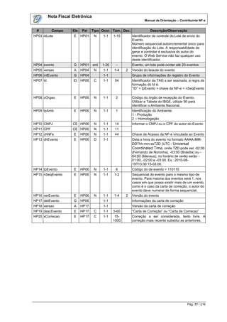 Nota Fiscal Eletrônica
                                                                   Manual de Orientação – Contribuinte NF-e


 #         Campo      Ele   Pai    Tipo Ocor. Tam. Dec.                Descrição/Observação
HP03 idLote            E    HP01    N    1-1    1-15       Identificador de controle do Lote de envio do
                                                           Evento.
                                                           Número sequencial autoincremental único para
                                                           identificação do Lote. A responsabilidade de
                                                           gerar e controlar é exclusiva do autor do
                                                           evento. O Web Service não faz qualquer uso
                                                           deste identificador.
HP04 evento            G    HP01   xml   1-20    -         Evento, um lote pode conter até 20 eventos
HP05 versao            A    HP04    N    1-1    1-4    2   Versão do leiaute do evento
HP06 infEvento         G    HP04         1-1               Grupo de informações do registro do Evento
HP07 Id               ID HP06       C    1-1     54        Identificador da TAG a ser assinada, a regra de
                                                           formação do Id é:
                                                           “ID” + tpEvento + chave da NF-e + nSeqEvento

HP08 cOrgao            E    HP06    N    1-1     2         Código do órgão de recepção do Evento.
                                                           Utilizar a Tabela do IBGE, utilizar 90 para
                                                           identificar o Ambiente Nacional.
HP09 tpAmb             E    HP06    N    1-1     1         Identificação do Ambiente:
                                                           1 - Produção
                                                           2 – Homologação
HP10 CNPJ             CE HP06       N    1-1     14        Informar o CNPJ ou o CPF do autor do Evento
HP11 CPF              CE HP06       N    1-1     11
HP12 chNFe             E    HP06    N    1-1     44        Chave de Acesso da NF-e vinculada ao Evento
HP13 dhEvento          E    HP06    D    1-1               Data e hora do evento no formato AAAA-MM-
                                                           DDThh:mm:ssTZD (UTC - Universal
                                                           Coordinated Time, onde TZD pode ser -02:00
                                                           (Fernando de Noronha), -03:00 (Brasília) ou -
                                                           04:00 (Manaus), no horário de verão serão -
                                                           01:00, -02:00 e -03:00. Ex.: 2010-08-
                                                           19T13:00:15-03:00.
HP14 tpEvento          E    HP06    N    1-1     6         Código do de evento = 110110
HP15 nSeqEvento        E    HP06    N    1-1    1-2        Sequencial do evento para o mesmo tipo de
                                                           evento. Para maioria dos eventos será 1, nos
                                                           casos em que possa existir mais de um evento,
                                                           como é o caso da carta de correção, o autor do
                                                           evento deve numerar de forma sequencial.
HP16 verEvento         E    HP06    N    1-1    1-4    2   Versão do evento
HP17 detEvento         G    HP06         1-1               Informações da carta de correção
HP18 versao            A    HP17         1-1               Versão da carta de correção
HP19 descEvento        E    HP17    C    1-1    5-60       “Carta de Correção” ou “Carta de Correcao”
HP20 xCorrecao         E    HP17    C    1-1     15-       Correção a ser considerada, texto livre. A
                                                1000       correção mais recente substitui as anteriores.




                                                                                                Pág. 77 / 216
 