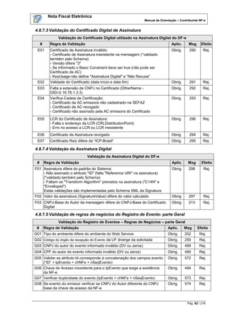 Nota Fiscal Eletrônica
                                                                  Manual de Orientação – Contribuinte NF-e


4.8.7.3 Validação do Certificado Digital de Assinatura
                 Validação do Certificado Digital utilizado na Assinatura Digital do DF-e
     #      Regra de Validação                                                     Aplic.      Msg     Efeito
 E01        Certificado de Assinatura inválido:                                    Obrig.      290       Rej.
            - Certificado de Assinatura inexistente na mensagem (*validado
            também pelo Schema)
            - Versão difere "3"
            - Se informado o Basic Constraint deve ser true (não pode ser
            Certificado de AC)
            - KeyUsage não define "Assinatura Digital" e “Não Recusa”
 E02        Validade do Certificado (data início e data fim)                       Obrig.      291       Rej.
 E03        Falta a extensão de CNPJ no Certificado (OtherName -                   Obrig.      292       Rej.
            OID=2.16.76.1.3.3)
 E04        Verifica Cadeia de Certificação:                                       Obrig.      293       Rej.
            - Certificado da AC emissora não cadastrado na SEFAZ
            - Certificado de AC revogado
            - Certificado não assinado pela AC emissora do Certificado
 E05        LCR do Certificado de Assinatura:                                      Obrig.      296       Rej.
            - Falta o endereço da LCR (CRLDistributionPoint)
            - Erro no acesso a LCR ou LCR inexistente
 E06        Certificado de Assinatura revogado                                     Obrig.      294       Rej.
 E07        Certificado Raiz difere da “ICP-Brasil”                                Obrig.      295       Rej.

4.8.7.4 Validação da Assinatura Digital
                                  Validação da Assinatura Digital do DF-e
 #       Regra de Validação                                                        Aplic.     Msg       Efeito
F01 Assinatura difere do padrão do Sistema:                                        Obrig.      298       Rej.
    - Não assinado o atributo "ID" (falta "Reference URI" na assinatura)
    (*validado também pelo Schema)
    - Faltam os "Transform Algorithm" previstos na assinatura ("C14N" e
    "Enveloped")
    Estas validações são implementadas pelo Schema XML da Signature
F02 Valor da assinatura (SignatureValue) difere do valor calculado                 Obrig.      297       Rej.
F03 CNPJ-Base do Autor da mensagem difere do CNPJ-Base do Certificado              Obrig.      213       Rej.
    Digital

4.8.7.5 Validação de regras de negócios do Registro de Evento- parte Geral
                 Validação do Registro de Eventos – Regras de Negócios – parte Geral
 #       Regra de Validação                                                      Aplic.     Msg      Efeito
G01 Tipo do ambiente difere do ambiente do Web Service                           Obrig.     252       Rej.
G02 Código do órgão de recepção do Evento da UF diverge da solicitada            Obrig.     250       Rej.
G03 CNPJ do autor do evento informado inválido (DV ou zeros)                     Obrig.     489       Rej.
G04 CPF do autor do evento informado inválido (DV ou zeros)                      Obrig.     490       Rej.
G05 Validar se atributo Id corresponde à concatenação dos campos evento          Obrig.     572       Rej.
    (“ID” + tpEvento + chNFe + nSeqEvento)
G06 Chave de Acesso inexistente para o tpEvento que exige a existência           Obrig.     494       Rej.
    da NF-e
G07 Verificar duplicidade do evento (tpEvento + chNFe + nSeqEvento)              Obrig.     573       Rej.
G08 Se evento do emissor verificar se CNPJ do Autor diferente do CNPJ            Obrig.     574       Rej.
    base da chave de acesso da NF-e


                                                                                              Pág. 82 / 216
 
