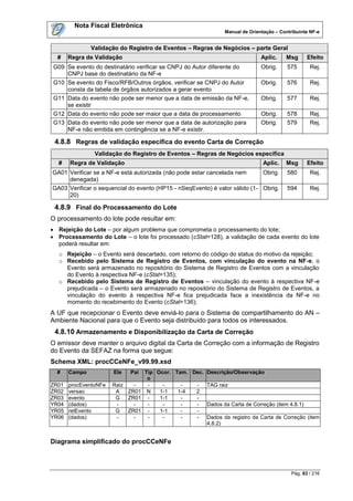 Nota Fiscal Eletrônica
                                                               Manual de Orientação – Contribuinte NF-e


               Validação do Registro de Eventos – Regras de Negócios – parte Geral
  #    Regra de Validação                                                     Aplic.    Msg       Efeito
 G09 Se evento do destinatário verificar se CNPJ do Autor diferente do        Obrig.     575       Rej.
     CNPJ base do destinatário da NF-e
 G10 Se evento do Fisco/RFB/Outros órgãos, verificar se CNPJ do Autor         Obrig.     576       Rej.
     consta da tabela de órgãos autorizados a gerar evento
 G11 Data do evento não pode ser menor que a data de emissão da NF-e,         Obrig.     577       Rej.
     se existir
 G12 Data do evento não pode ser maior que a data de processamento            Obrig.     578       Rej.
 G13 Data do evento não pode ser menor que a data de autorização para         Obrig.     579       Rej.
     NF-e não emitida em contingência se a NF-e existir.

 4.8.8 Regras de validação específica do evento Carta de Correção
                Validação do Registro de Eventos – Regras de Negócios específica
  #    Regra de Validação                                                      Aplic.   Msg       Efeito
GA01 Verificar se a NF-e está autorizada (não pode estar cancelada nem       Obrig.      580       Rej.
     denegada)
GA03 Verificar o sequencial do evento (HP15 - nSeqEvento) é valor válido (1- Obrig.      594       Rej.
     20)

 4.8.9 Final do Processamento do Lote
O processamento do lote pode resultar em:
 Rejeição do Lote – por algum problema que comprometa o processamento do lote;
 Processamento do Lote – o lote foi processado (cStat=128), a validação de cada evento do lote
  poderá resultar em:
  o Rejeição – o Evento será descartado, com retorno do código do status do motivo da rejeição;
  o Recebido pelo Sistema de Registro de Eventos, com vinculação do evento na NF-e, o
    Evento será armazenado no repositório do Sistema de Registro de Eventos com a vinculação
    do Evento à respectiva NF-e (cStat=135);
  o Recebido pelo Sistema de Registro de Eventos – vinculação do evento à respectiva NF-e
    prejudicada – o Evento será armazenado no repositório do Sistema de Registro de Eventos, a
    vinculação do evento à respectiva NF-e fica prejudicada face a inexistência da NF-e no
    momento do recebimento do Evento (cStat=136);
A UF que recepcionar o Evento deve enviá-lo para o Sistema de compartilhamento do AN –
Ambiente Nacional para que o Evento seja distribuído para todos os interessados.
 4.8.10 Armazenamento e Disponibilização da Carta de Correção
O emissor deve manter o arquivo digital da Carta de Correção com a informação de Registro
do Evento da SEFAZ na forma que segue:
Schema XML: procCCeNFe_v99.99.xsd
  #    Campo           Ele   Pai Tip Ocor. Tam. Dec. Descrição/Observação
                                  o
ZR01   procEventoNFe   Raiz   -   -    -     -   - TAG raiz
ZR02   versao           A   ZR01 N    1-1   1-4  2
ZR03   evento           G   ZR01 -    1-1    -   -
YR04   (dados)          -     -   -    -     -   - Dados da Carta de Correção (item 4.8.1)
YR05   retEvento        G   ZR01 -    1-1    -   -
YR06   (dados)          -     -   -    -     -   - Dados da registro da Carta de Correção (item
                                                     4.8.2)


Diagrama simplificado do procCCeNFe



                                                                                           Pág. 83 / 216
 