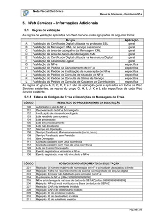 Nota Fiscal Eletrônica
                                                               Manual de Orientação – Contribuinte NF-e



5. Web Services – Informações Adicionais
 5.1     Regras de validação
As regras de validação aplicadas nos Web Service estão agrupadas da seguinte forma:
                                 Grupo                                                Aplicação
  A     Validação do Certificado Digital utilizada no protocolo SSL                     geral
  B     Validação da Mensagem XML no serviço assíncrono                                 geral
  C     Validação da área de cabeçalho da Mensagem XML                                  geral
  D     Validação da área de dados da Mensagem XML                                      geral
  E     Validação do Certificado Digital utilizada na Assinatura Digital                geral
  F     Validação da Assinatura Digital                                                 geral
  G     Validação da NF-e                                                             específica
  H     Validação do Pedido de Cancelamento de NF-e                                   específica
  I     Validação do Pedido de Inutilização de numeração de NF-e                      específica
  J     Validação do Pedido de Consulta de situação de NF-e                           específica
  K     Validação do Pedido de Consulta de Status de Serviço                          específica
  L     Validação do Pedido de Consulta de Cadastro de Contribuintes                  específica
As regras do grupo A, B, C, D, E e F são de aplicação geral e aplicadas em           todos os Web
Services existentes, as regras do grupo G, H, I, J, K e L são específicos            de cada Web
Service existente.
 5.1.1 Tabela de Códigos de Erros e Descrições de Mensagens de Erros
 CÓDIGO                     RESULTADO DO PROCESSAMENTO DA SOLICITAÇÃO
   100     Autorizado o uso da NF-e
   101     Cancelamento de NF-e homologado
   102     Inutilização de número homologado
   103     Lote recebido com sucesso
   104     Lote processado
   105     Lote em processamento
   106     Lote não localizado
   107     Serviço em Operação
   108     Serviço Paralisado Momentaneamente (curto prazo)
   109     Serviço Paralisado sem Previsão
   110     Uso Denegado
   111     Consulta cadastro com uma ocorrência
   112     Consulta cadastro com mais de uma ocorrência
   128     Lote de Evento Processado
   135     Evento registrado e vinculado a NF-e
   136     Evento registrado, mas não vinculado a NF-e


 CÓDIGO                      MOTIVOS DE NÃO ATENDIMENTO DA SOLICITAÇÃO
   201     Rejeição: O numero máximo de numeração de NF-e a inutilizar ultrapassou o limite
   202     Rejeição: Falha no reconhecimento da autoria ou integridade do arquivo digital
   203     Rejeição: Emissor não habilitado para emissão da NF-e
   204     Duplicidade de NF-e [nRec:999999999999999]
   205     NF-e está denegada na base de dados da SEFAZ [nRec:999999999999999]
   206     Rejeição: NF-e já está inutilizada na Base de dados da SEFAZ
   207     Rejeição: CNPJ do emitente inválido
   208     Rejeição: CNPJ do destinatário inválido
   209     Rejeição: IE do emitente inválida
   210     Rejeição: IE do destinatário inválida
   211     Rejeição: IE do substituto inválida


                                                                                           Pág. 85 / 216
 
