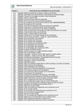 Nota Fiscal Eletrônica
                                                             Manual de Orientação – Contribuinte NF-e


CÓDIGO                     MOTIVOS DE NÃO ATENDIMENTO DA SOLICITAÇÃO
 212     Rejeição: Data de emissão NF-e posterior a data de recebimento
 213     Rejeição: CNPJ-Base do Emitente difere do CNPJ-Base do Certificado Digital
 214     Rejeição: Tamanho da mensagem excedeu o limite estabelecido
 215     Rejeição: Falha no schema XML
 216     Rejeição: Chave de Acesso difere da cadastrada
 217     Rejeição: NF-e não consta na base de dados da SEFAZ
 218     NF-e já está cancelada na base de dados da SEFAZ [nRec:999999999999999]
 219     Rejeição: Circulação da NF-e verificada
 220     Rejeição: Prazo de Cancelamento superior ao previsto na Legislação
 221     Rejeição: Confirmado o recebimento da NF-e pelo destinatário
 222     Rejeição: Protocolo de Autorização de Uso difere do cadastrado
 223     Rejeição: CNPJ do transmissor do lote difere do CNPJ do transmissor da consulta
 224     Rejeição: A faixa inicial é maior que a faixa final
 225     Rejeição: Falha no Schema XML do lote de NFe
 226     Rejeição: Código da UF do Emitente diverge da UF autorizadora
 227     Rejeição: Erro na Chave de Acesso - Campo Id – falta a literal NFe
 228     Rejeição: Data de Emissão muito atrasada
 229     Rejeição: IE do emitente não informada
 230     Rejeição: IE do emitente não cadastrada
 231     Rejeição: IE do emitente não vinculada ao CNPJ
 232     Rejeição: IE do destinatário não informada
 233     Rejeição: IE do destinatário não cadastrada
 234     Rejeição: IE do destinatário não vinculada ao CNPJ
 235     Rejeição: Inscrição SUFRAMA inválida
 236     Rejeição: Chave de Acesso com dígito verificador inválido
 237     Rejeição: CPF do destinatário inválido
 238     Rejeição: Cabeçalho - Versão do arquivo XML superior a Versão vigente
 239     Rejeição: Cabeçalho - Versão do arquivo XML não suportada
 240     Rejeição: Cancelamento/Inutilização - Irregularidade Fiscal do Emitente
 241     Rejeição: Um número da faixa já foi utilizado
 242     Rejeição: Cabeçalho - Falha no Schema XML
 243     Rejeição: XML Mal Formado
 244     Rejeição: CNPJ do Certificado Digital difere do CNPJ da Matriz e do CNPJ do Emitente
 245     Rejeição: CNPJ Emitente não cadastrado
 246     Rejeição: CNPJ Destinatário não cadastrado
 247     Rejeição: Sigla da UF do Emitente diverge da UF autorizadora
 248     Rejeição: UF do Recibo diverge da UF autorizadora
 249     Rejeição: UF da Chave de Acesso diverge da UF autorizadora
 250     Rejeição: UF diverge da UF autorizadora
 251     Rejeição: UF/Município destinatário não pertence a SUFRAMA
 252     Rejeição: Ambiente informado diverge do Ambiente de recebimento
 253     Rejeição: Digito Verificador da chave de acesso composta inválida
 254     Rejeição: NF-e complementar não possui NF referenciada
 255     Rejeição: NF-e complementar possui mais de uma NF referenciada
 256     Rejeição: Uma NF-e da faixa já está inutilizada na Base de dados da SEFAZ
 257     Rejeição: Solicitante não habilitado para emissão da NF-e
 258     Rejeição: CNPJ da consulta inválido
 259     Rejeição: CNPJ da consulta não cadastrado como contribuinte na UF
 260     Rejeição: IE da consulta inválida
 261     Rejeição: IE da consulta não cadastrada como contribuinte na UF
 262     Rejeição: UF não fornece consulta por CPF
 263     Rejeição: CPF da consulta inválido
 264     Rejeição: CPF da consulta não cadastrado como contribuinte na UF
 265     Rejeição: Sigla da UF da consulta difere da UF do Web Service
 266     Rejeição: Série utilizada não permitida no Web Service
 267     Rejeição: NF Complementar referencia uma NF-e inexistente


                                                                                         Pág. 86 / 216
 