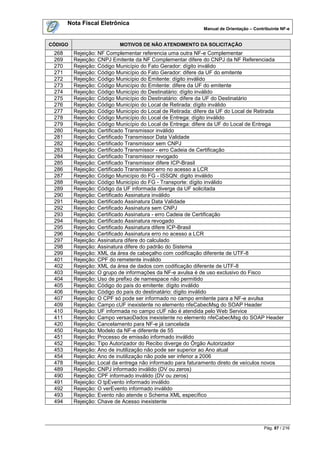 Nota Fiscal Eletrônica
                                                           Manual de Orientação – Contribuinte NF-e


CÓDIGO                     MOTIVOS DE NÃO ATENDIMENTO DA SOLICITAÇÃO
 268     Rejeição: NF Complementar referencia uma outra NF-e Complementar
 269     Rejeição: CNPJ Emitente da NF Complementar difere do CNPJ da NF Referenciada
 270     Rejeição: Código Município do Fato Gerador: dígito inválido
 271     Rejeição: Código Município do Fato Gerador: difere da UF do emitente
 272     Rejeição: Código Município do Emitente: dígito inválido
 273     Rejeição: Código Município do Emitente: difere da UF do emitente
 274     Rejeição: Código Município do Destinatário: dígito inválido
 275     Rejeição: Código Município do Destinatário: difere da UF do Destinatário
 276     Rejeição: Código Município do Local de Retirada: dígito inválido
 277     Rejeição: Código Município do Local de Retirada: difere da UF do Local de Retirada
 278     Rejeição: Código Município do Local de Entrega: dígito inválido
 279     Rejeição: Código Município do Local de Entrega: difere da UF do Local de Entrega
 280     Rejeição: Certificado Transmissor inválido
 281     Rejeição: Certificado Transmissor Data Validade
 282     Rejeição: Certificado Transmissor sem CNPJ
 283     Rejeição: Certificado Transmissor - erro Cadeia de Certificação
 284     Rejeição: Certificado Transmissor revogado
 285     Rejeição: Certificado Transmissor difere ICP-Brasil
 286     Rejeição: Certificado Transmissor erro no acesso a LCR
 287     Rejeição: Código Município do FG - ISSQN: dígito inválido
 288     Rejeição: Código Município do FG - Transporte: dígito inválido
 289     Rejeição: Código da UF informada diverge da UF solicitada
 290     Rejeição: Certificado Assinatura inválido
 291     Rejeição: Certificado Assinatura Data Validade
 292     Rejeição: Certificado Assinatura sem CNPJ
 293     Rejeição: Certificado Assinatura - erro Cadeia de Certificação
 294     Rejeição: Certificado Assinatura revogado
 295     Rejeição: Certificado Assinatura difere ICP-Brasil
 296     Rejeição: Certificado Assinatura erro no acesso a LCR
 297     Rejeição: Assinatura difere do calculado
 298     Rejeição: Assinatura difere do padrão do Sistema
 299     Rejeição: XML da área de cabeçalho com codificação diferente de UTF-8
 401     Rejeição: CPF do remetente inválido
 402     Rejeição: XML da área de dados com codificação diferente de UTF-8
 403     Rejeição: O grupo de informações da NF-e avulsa é de uso exclusivo do Fisco
 404     Rejeição: Uso de prefixo de namespace não permitido
 405     Rejeição: Código do país do emitente: dígito inválido
 406     Rejeição: Código do país do destinatário: dígito inválido
 407     Rejeição: O CPF só pode ser informado no campo emitente para a NF-e avulsa
 409     Rejeição: Campo cUF inexistente no elemento nfeCabecMsg do SOAP Header
 410     Rejeição: UF informada no campo cUF não é atendida pelo Web Service
 411     Rejeição: Campo versaoDados inexistente no elemento nfeCabecMsg do SOAP Header
 420     Rejeição: Cancelamento para NF-e já cancelada
 450     Rejeição: Modelo da NF-e diferente de 55
 451     Rejeição: Processo de emissão informado inválido
 452     Rejeição: Tipo Autorizador do Recibo diverge do Órgão Autorizador
 453     Rejeição: Ano de inutilização não pode ser superior ao Ano atual
 454     Rejeição: Ano de inutilização não pode ser inferior a 2006
 478     Rejeição: Local da entrega não informado para faturamento direto de veículos novos
 489     Rejeição: CNPJ informado inválido (DV ou zeros)
 490     Rejeição: CPF informado inválido (DV ou zeros)
 491     Rejeição: O tpEvento informado inválido
 492     Rejeição: O verEvento informado inválido
 493     Rejeição: Evento não atende o Schema XML específico
 494     Rejeição: Chave de Acesso inexistente



                                                                                       Pág. 87 / 216
 