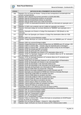 Nota Fiscal Eletrônica
                                                           Manual de Orientação – Contribuinte NF-e


CÓDIGO                     MOTIVOS DE NÃO ATENDIMENTO DA SOLICITAÇÃO
 502     Rejeição: Erro na Chave de Acesso - Campo Id não corresponde à concatenação dos
         campos correspondentes
 503     Rejeição: Série utilizada fora da faixa permitida no SCAN (900-999)
 504     Rejeição: Data de Entrada/Saída posterior ao permitido
 505     Rejeição: Data de Entrada/Saída anterior ao permitido
 506     Rejeição: Data de Saída menor que a Data de Emissão
 507     Rejeição: O CNPJ do destinatário/remetente não deve ser informado em operação com o
         exterior
 508     Rejeição: O CNPJ com conteúdo nulo só é válido em operação com exterior
 509     Rejeição: Informado código de município diferente de “9999999” para operação com o
         exterior
 510     Rejeição: Operação com Exterior e Código País destinatário é 1058 (Brasil) ou não
         informado
 511     Rejeição: Não é de Operação com Exterior e Código País destinatário difere de 1058
         (Brasil)
 512     Rejeição: CNPJ do Local de Retirada inválido
 513     Rejeição: Código Município do Local de Retirada deve ser 9999999 para UF retirada =
         EX
 514     Rejeição: CNPJ do Local de Entrega inválido
 515     Rejeição: Código Município do Local de Entrega deve ser 9999999 para UF entrega = EX
 516     Rejeição: Falha no schema XML – inexiste a tag raiz esperada para a mensagem
 517     Rejeição: Falha no schema XML – inexiste atributo versao na tag raiz da mensagem
 518     Rejeição: CFOP de entrada para NF-e de saída
 519     Rejeição: CFOP de saída para NF-e de entrada
 520     Rejeição: CFOP de Operação com Exterior e UF destinatário difere de EX
 521     Rejeição: CFOP de Operação Estadual e UF do emitente difere da UF do destinatário
         para destinatário contribuinte do ICMS.
 522     Rejeição: CFOP de Operação Estadual e UF emitente difere da UF remetente para
         remetente contribuinte do ICMS.
 523     Rejeição: CFOP não é de Operação Estadual e UF emitente igual a UFdestinatário.
 524     Rejeição: CFOP de Operação com Exterior e não informado NCM
 525     Rejeição: CFOP de Importação e não informado dados da DI
 526     Rejeição: CFOP de Exportação e não informado Local de Embarque
 527     Rejeição: Operação de Exportação com informação de ICMS incompatível
 528     Rejeição: Valor do ICMS difere do produto BC e Alíquota
 529     Rejeição: NCM de informação obrigatória para produto tributado pelo IPI
 530     Rejeição: Operação com tributação de ISSQN sem informar a Inscrição Municipal
 531     Rejeição: Total da BC ICMS difere do somatório dos itens
 532     Rejeição: Total do ICMS difere do somatório dos itens
 533     Rejeição: Total da BC ICMS-ST difere do somatório dos itens
 534     Rejeição: Total do ICMS-ST difere do somatório dos itens
 535     Rejeição: Total do Frete difere do somatório dos itens
 536     Rejeição: Total do Seguro difere do somatório dos itens
 537     Rejeição: Total do Desconto difere do somatório dos itens
 538     Rejeição: Total do IPI difere do somatório dos itens
 539     Duplicidade de NF-e com diferença na Chave de Acesso [chNFe:
         99999999999999999999999999999999999999999999][nRec:999999999999999]
 540     Rejeição: CPF do Local de Retirada inválido
 541     Rejeição: CPF do Local de Entrega inválido
 542     Rejeição: CNPJ do Transportador inválido
 543     Rejeição: CPF do Transportador inválido
 544     Rejeição: IE do Transportador inválida
 545     Rejeição: Falha no schema XML – versão informada na versaoDados do SOAPHeader
         diverge da versão da mensagem
 546     Rejeição: Erro na Chave de Acesso – Campo Id – falta a literal NFe
 547     Rejeição: Dígito Verificador da Chave de Acesso da NF-e Referenciada inválido



                                                                                       Pág. 88 / 216
 