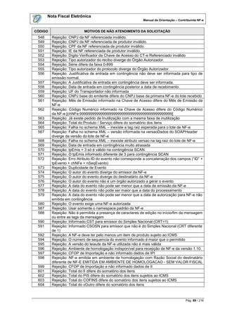 Nota Fiscal Eletrônica
                                                             Manual de Orientação – Contribuinte NF-e


CÓDIGO                     MOTIVOS DE NÃO ATENDIMENTO DA SOLICITAÇÃO
 548     Rejeição: CNPJ da NF referenciada inválido.
 549     Rejeição: CNPJ da NF referenciada de produtor inválido.
 550     Rejeição: CPF da NF referenciada de produtor inválido.
 551     Rejeição: IE da NF referenciada de produtor inválido.
 552     Rejeição: Dígito Verificador da Chave de Acesso do CT-e Referenciado inválido
 553     Rejeição: Tipo autorizador do recibo diverge do Órgão Autorizador.
 554     Rejeição: Série difere da faixa 0-899
 555     Rejeição: Tipo autorizador do protocolo diverge do Órgão Autorizador.
 556     Rejeição: Justificativa de entrada em contingência não deve ser informada para tipo de
         emissão normal.
 557     Rejeição: A Justificativa de entrada em contingência deve ser informada.
 558     Rejeição: Data de entrada em contingência posterior a data de recebimento.
 559     Rejeição: UF do Transportador não informada
 560     Rejeição: CNPJ base do emitente difere do CNPJ base da primeira NF-e do lote recebido
 561     Rejeição: Mês de Emissão informado na Chave de Acesso difere do Mês de Emissão da
         NF-e
 562     Rejeição: Código Numérico informado na Chave de Acesso difere do Código Numérico
         da NF-e [chNFe:99999999999999999999999999999999999999999999]
 563     Rejeição: Já existe pedido de Inutilização com a mesma faixa de inutilização
 564     Rejeição: Total do Produto / Serviço difere do somatório dos itens
 565     Rejeição: Falha no schema XML – inexiste a tag raiz esperada para o lote de NF-e
 567     Rejeição: Falha no schema XML – versão informada na versaoDados do SOAPHeader
         diverge da versão do lote de NF-e
 568     Rejeição: Falha no schema XML – inexiste atributo versao na tag raiz do lote de NF-e
 569     Rejeição: Data de entrada em contingência muito atrasada
 570     Rejeição: tpEmis = 3 só é válido na contingência SCAN
 571     Rejeição: O tpEmis informado diferente de 3 para contingência SCAN
 572     Rejeição: Erro Atributo ID do evento não corresponde a concatenação dos campos (“ID” +
         tpEvento + chNFe + nSeqEvento)
 573     Rejeição: Duplicidade de Evento
 574     Rejeição: O autor do evento diverge do emissor da NF-e
 575     Rejeição: O autor do evento diverge do destinatário da NF-e
 576     Rejeição: O autor do evento não é um órgão autorizado a gerar o evento
 577     Rejeição: A data do evento não pode ser menor que a data de emissão da NF-e
 578     Rejeição: A data do evento não pode ser maior que a data do processamento
 579     Rejeição: A data do evento não pode ser menor que a data de autorização para NF-e não
         emitida em contingência
 580     Rejeição: O evento exige uma NF-e autorizada
 587     Rejeição: Usar somente o namespace padrão da NF-e
 588     Rejeição: Não é permitida a presença de caracteres de edição no início/fim da mensagem
         ou entre as tags da mensagem
 590     Rejeição: Informado CST para emissor do Simples Nacional (CRT=1)
 591     Rejeição: Informado CSOSN para emissor que não é do Simples Nacional (CRT diferente
         de 1)
 592     Rejeição: A NF-e deve ter pelo menos um item de produto sujeito ao ICMS
 594     Rejeição: O número de sequencia do evento informado é maior que o permitido
 595     Rejeição: A versão do leiaute da NF-e utilizada não é mais válida
 596     Rejeição: Ambiente de homologação indisponível para recepção de NF-e da versão 1.10.
 597     Rejeição: CFOP de Importação e não informado dados de IPI
 598     Rejeição: NF-e emitida em ambiente de homologação com Razão Social do destinatário
         diferente de NF-E EMITIDA EM AMBIENTE DE HOMOLOGACAO - SEM VALOR FISCAL
 599     Rejeição: CFOP de Importação e não informado dados de II
 601     Rejeição: Total do II difere do somatório dos itens
 602     Rejeição: Total do PIS difere do somatório dos itens sujeitos ao ICMS
 603     Rejeição: Total do COFINS difere do somatório dos itens sujeitos ao ICMS
 604     Rejeição: Total do vOutro difere do somatório dos itens



                                                                                         Pág. 89 / 216
 