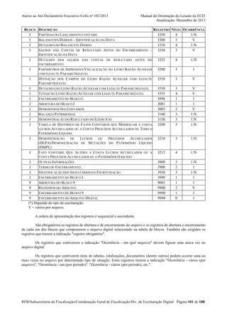 Anexo ao Ato Declaratório Executivo Cofis no 103/2013

BLOCO
I
I
I
I
I

Manual de Orientação do Leiaute da ECD
Atualização: Dezembro de 2013

DESCRIÇÃO
REGISTRO NÍVEL OCORRÊNCIA
PARTIDAS DO LANÇAMENTO CONTÁBIL
I250
4
1:N
BALANCETES DIÁRIOS – IDENTIFICAÇÃO DA DATA
I300
3
V
DETALHES DO BALANCETE DIÁRIO
I310
4
1:N
SALDOS DAS CONTAS DE RESULTADO ANTES DO ENCERRAMENTO –
I350
3
V
IDENTIFICAÇÃO DA DATA
DETALHES DOS SALDOS DAS CONTAS DE RESULTADO ANTES DO
I355
4
1:N
ENCERRAMENTO

I

PARÂMETROS DE IMPRESSÃO/VISUALIZAÇÃO DO LIVRO RAZÃO AUXILIAR
COM LEIAUTE PARAMETRIZÁVEL
I
DEFINIÇÃO DOS CAMPOS DO LIVRO RAZÃO AUXILIAR COM LEIAUTE
PARAMETRIZÁVEL
I
DETALHES DO LIVRO RAZÃO AUXILIAR COM LEIAUTE PARAMETRIZÁVEL
I
TOTAIS NO LIVRO RAZÃO AUXILIAR COM LEIAUTE PARAMETRIZÁVEL
I
ENCERRAMENTO DO BLOCO I
J
ABERTURA DO BLOCO J
J
DEMONSTRAÇÕES CONTÁBEIS
J
BALANÇO PATRIMONIAL
J
DEMONSTRAÇÃO DO RESULTADO DO EXERCÍCIO
J
TABELA DE HISTÓRICO DE FATOS CONTÁBEIS QUE MODIFICAM A CONTA
LUCROS ACUMULADOS OU A CONTA PREJUÍZOS ACUMULADOS OU TODO O
PATRIMÔNIO LÍQUIDO
J
DEMONSTRAÇÃO
DE
LUCROS OU PREJUÍZOS
ACUMULADOS
(DLPA)/DEMONSTRAÇÃO DE MUTAÇÕES DO PATRIMÔNIO LÍQUIDO
(DMPL)
J
FATO CONTÁBIL QUE ALTERA A CONTA LUCROS ACUMULADOS OU A
CONTA PREJUÍZOS ACUMULADOS OU O PATRIMÔNIO LÍQUIDO
J
OUTRAS INFORMAÇÕES
J
TERMO DE ENCERRAMENTO
J
IDENTIFICAÇÃO DOS SIGNATÁRIOS DA ESCRITURAÇÃO
J
ENCERRAMENTO DO BLOCO J
9
ABERTURA DO BLOCO 9
9
REGISTROS DO ARQUIVO
9
ENCERRAMENTO DO BLOCO 9
9
ENCERRAMENTO DO ARQUIVO DIGITAL
(*) Depende do tipo de escrituração.
V = vários por arquivo.

I500

3

1

I510

3

V

I550
I555
I990
J001
J005
J100
J150
J200

3
4
1
1
2
3
3
3

V
V
1
1
V
1:N
1:N
1:N

J210

3

1:N

J215

4

1:N

J800
J900
J930
J990
9001
9900
9990
9999

3
2
3
1
1
2
1
0

1:N
1
1:N
1
1
V
1
1

A ordem de apresentação dos registros é sequencial e ascendente.
São obrigatórios os registros de abertura e de encerramento do arquivo e os registros de abertura e encerramento
de cada um dos blocos que compuserem o arquivo digital relacionado na tabela de blocos. Também são exigidos os
registros que trazem a indicação "registro obrigatório".
Os registros que contiverem a indicação "Ocorrência - um (por arquivo)" devem figurar uma única vez no
arquivo digital.
Os registros que contiverem itens de tabelas, totalizações, documentos (dentre outros) podem ocorrer uma ou
mais vezes no arquivo por determinado tipo de situação. Estes registros trazem a indicação "Ocorrência - vários (por
arquivo)", "Ocorrência - um (por período)", "Ocorrência - vários (por período), etc.".

RFB/Subsecretaria de Fiscalização/Coordenação Geral de Fiscalização/Div. de Escrituração Digital Página 101 de 188

 