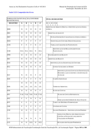 Anexo ao Ato Declaratório Executivo Cofis no 103/2013

Manual de Orientação do Leiaute da ECD
Atualização: Dezembro de 2013

Seção 3.2.5. Composição dos Livros

FORMAS DE ESCRITURAÇÃO (CONFORME
REGISTRO I010)
REGISTRO

NÍVEL DO REGISTRO

G

R

A

B

Z

0 1 2 3 4

0000

O

O

O

O

O

0001

O

O

O

O

O

0007

O

O

O

O

O

OUTRAS INSCRIÇÕES CADASTRAIS DA PESSOA JURÍDICA

0020

F

F

F

F

F

ESCRITURAÇÃO CONTÁBIL DESCENTRALIZADA

0150

F

F

F

N

F

TABELA DE CADASTRO DO PARTICIPANTE

0180

F(1)

F(1)

F(1)

N

F(1)

0990

O

O

O

O

O

ENCERRAMENTO DO BLOCO 0

I001

O

O

O

O

O

ABERTURA DO BLOCO I

I010

O

O

O

O

O

I012

N

O

O

F

O

ABERTURA DO ARQUIVO DIGITAL E IDENTIFICAÇÃO DA PESSOA

I015

N

O

O

F

O

I020

F

F

F

F

N

O

O

O

O

(5)

(5)

(5)

(5)

(5)

I050

O

O

O

O

F

ABERTURA DO BLOCO 0

IDENTIFICAÇÃO DO RELACIONAMENTO DO
PARTICIPANTE

IDENTIFICAÇÃO DA ESCRITURAÇÃO CONTÁBIL
LIVROS AUXILIARES AO DIÁRIO
IDENTIFICAÇÃO DAS CONTAS DA ESCRITURAÇÃO
RESUMIDA A QUE SE REFERE A ESCRITURAÇÃO
AUXILIAR

O

I030

JURÍDICA

I051

F (4) F (4) F(4)

F (4) F (4)

CAMPOS ADICIONAIS

TERMO DE ABERTURA
PLANO DE CONTAS
PLANO DE CONTAS REFERENCIAL

I052

F

F

N

F

N

I075

F

F

F

N

F

TABELA DE HISTÓRICO PADRONIZADO

I100

F

F

F

F

F

CENTROS DE CUSTOS

I150

O

O

F

O

F

SALDOS PERIÓDICOS – IDENTIFICAÇÃO DO PERÍODO

I151

N

N

N

F

N

I155

O

O

F(3)

O

F(3)

INDICAÇÃO DOS CÓDIGOS DE AGLUTINAÇÃO

ASSINATURA DIGITAL DOS ARQUIVOS QUE
CONTÊM AS FICHAS DE LANÇAMENTO
UTILIZADOS NO PERÍODO
DETALHES DOS SALDOS PERIÓDICOS

RFB/Subsecretaria de Fiscalização/Coordenação Geral de Fiscalização/Div. de Escrituração Digital Página 103 de 188

 