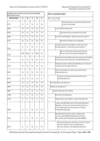 Anexo ao Ato Declaratório Executivo Cofis no 103/2013

FORMAS DE ESCRITURAÇÃO (CONFORME
REGISTRO I010)
REGISTRO

G

R

A

B

Manual de Orientação do Leiaute da ECD
Atualização: Dezembro de 2013
NÍVEL DO REGISTRO

Z

0 1 2 3 4
TRANSFERÊNCIA DE SALDOS DO PLANO DE
CONTAS ANTERIOR

I157

F

F

N

F

N

I200

O

O

O

N

N

I250

O

O

O

N

N

I300

N

N

N

O

N

BALANCETES DIÁRIOS – IDENTIFICAÇÃO DA DATA

I310

N

N

N

O

N

DETALHES DO BALANCETE DIÁRIO

F

F

N

F

N

SALDOS DAS CONTAS DE RESULTADO ANTES DO
ENCERRAMENTO – IDENTIFICAÇÃO DA DATA

F(2)

F(2)

N

F(2)

N

DETALHES DOS SALDOS DAS CONTAS DE
RESULTADO ANTES DO ENCERRAMENTO

N

N

N

N

O

PARÂMETROS DE IMPRESSÃO/VISUALIZAÇÃO DO LIVRO
RAZÃO AUXILIAR COM LEIAUTE PARAMETRIZÁVEL

I350

I355
I500

LANÇAMENTO CONTÁBIL
PARTIDAS DO LANÇAMENTO CONTÁBIL

I510

N

N

N

N

O

DEFINIÇÃO DOS CAMPOS DO LIVRO RAZÃO AUXILIAR
COM LEIAUTE PARAMETRIZÁVEL

I550

N

N

N

N

O

DETALHES DO RAZÃO AUXILIAR COM LEIAUTE
PARAMETRIZÁVEL
TOTAIS NO LIVRO AUXILIAR COM LEIAUTE
PARAMETRIZÁVEL

I555

N

N

N

N

F

I990

O

O

O

O

O

ENCERRAMENTO DO BLOCO I

J001

O

O

O

O

O

ABERTURA DO BLOCO J

J005

F

F

N

F

N

J100

F

F

N

F

N

BALANÇO PATRIMONIAL

J150

F

F

N

F

N

DEMONSTRAÇÃO DO RESULTADO DO EXERCÍCIO

N

TABELA DE HISTÓRICO DE FATOS CONTÁBEIS QUE
MODIFICA A CONTA LUCROS ACUMULADOS OU A
CONTA PREJUÍZOS ACUMULADOS OU TODO O
PATRIMÔNIO LÍQUIDO

N

DEMONSTRAÇÃO DE LUCROS OU PREJUÍZOS
ACUMULADOS (DLPA)/DEMONSTRAÇÃO DE
MUTAÇÕES DO PATRIMÔNIO LÍQUIDO (DMPL)

J200

J210

J215

F

F

F

F

F

F

N

N

N

F

F

F

N

DEMONSTRAÇÕES CONTÁBEIS

FATO CONTÁBIL QUE ALTERA A CONTA LUCROS
ACUMULADOS OU A CONTA PREJUÍZOS
ACUMULADOS OU O PATRIMÔNIO LÍQUIDO

RFB/Subsecretaria de Fiscalização/Coordenação Geral de Fiscalização/Div. de Escrituração Digital Página 104 de 188

 