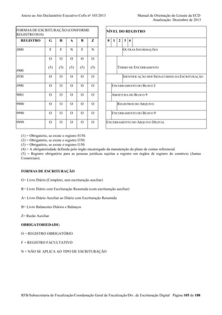 Anexo ao Ato Declaratório Executivo Cofis no 103/2013

FORMAS DE ESCRITURAÇÃO (CONFORME
REGISTRO I010)
REGISTRO

Manual de Orientação do Leiaute da ECD
Atualização: Dezembro de 2013
NÍVEL DO REGISTRO

G

R

A

B

Z

F

F

N

F

N

O

O

O

O

O

(5)

(5)

(5)

(5)

(5)

J930

O

O

O

O

O

J990

O

O

O

O

O

ENCERRAMENTO DO BLOCO J

9001

O

O

O

O

O

ABERTURA DO BLOCO 9

9900

O

O

O

O

O

9990

O

O

O

O

O

9999

O

O

O

O

O

J800

J900

0 1 2 3 4
OUTRAS INFORMAÇÕES

TERMO DE ENCERRAMENTO
IDENTIFICAÇÃO DOS SIGNATÁRIOS DA ESCRITURAÇÃO

REGISTROS DO ARQUIVO
ENCERRAMENTO DO BLOCO 9
ENCERRAMENTO DO ARQUIVO DIGITAL

(1) = Obrigatório, se existe o registro 0150.
(2) = Obrigatório, se existe o registro I350.
(3) = Obrigatório, se existe o registro I150.
(4) = A obrigatoriedade definida pelo órgão encarregado da manutenção do plano de contas referencial.
(5) = Registro obrigatório para as pessoas jurídicas sujeitas a registro em órgãos de registro do comércio (Juntas
Comerciais).

FORMAS DE ESCRITURAÇÃO
G= Livro Diário (Completo, sem escrituração auxiliar)
R= Livro Diário com Escrituração Resumida (com escrituração auxiliar)
A= Livro Diário Auxiliar ao Diário com Escrituração Resumida
B= Livro Balancetes Diários e Balanços
Z= Razão Auxiliar
OBRIGATORIEDADE:
O = REGISTRO OBRIGATÓRIO
F = REGISTRO FACULTATIVO
N = NÃO SE APLICA AO TIPO DE ESCRITURAÇÃO

RFB/Subsecretaria de Fiscalização/Coordenação Geral de Fiscalização/Div. de Escrituração Digital Página 105 de 188

 