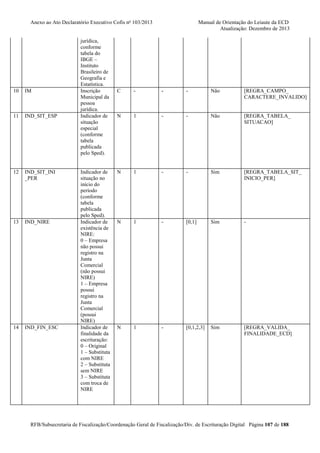 Anexo ao Ato Declaratório Executivo Cofis no 103/2013

10

IM

11

IND_SIT_ESP

12

IND_SIT_INI
_PER

13

IND_NIRE

14

IND_FIN_ESC

jurídica,
conforme
tabela do
IBGE –
Instituto
Brasileiro de
Geografia e
Estatística.
Inscrição
Municipal da
pessoa
jurídica.
Indicador de
situação
especial
(conforme
tabela
publicada
pelo Sped).

Indicador de
situação no
início do
período
(conforme
tabela
publicada
pelo Sped).
Indicador de
existência de
NIRE:
0 – Empresa
não possui
registro na
Junta
Comercial
(não possui
NIRE)
1 – Empresa
possui
registro na
Junta
Comercial
(possui
NIRE)
Indicador de
finalidade da
escrituração:
0 – Original
1 – Substituta
com NIRE
2 – Substituta
sem NIRE
3 – Substituta
com troca de
NIRE

Manual de Orientação do Leiaute da ECD
Atualização: Dezembro de 2013

C

-

-

-

Não

[REGRA_CAMPO_
CARACTERE_INVALIDO]

N

1

-

-

Não

[REGRA_TABELA_
SITUACAO]

N

1

-

-

Sim

[REGRA_TABELA_SIT_
INICIO_PER]

N

1

-

[0,1]

Sim

-

N

1

-

[0,1,2,3]

Sim

[REGRA_VALIDA_
FINALIDADE_ECD]

RFB/Subsecretaria de Fiscalização/Coordenação Geral de Fiscalização/Div. de Escrituração Digital Página 107 de 188

 