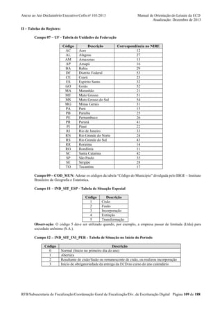 Anexo ao Ato Declaratório Executivo Cofis no 103/2013

Manual de Orientação do Leiaute da ECD
Atualização: Dezembro de 2013

II – Tabelas do Registro:
Campo 07 – UF - Tabela de Unidades da Federação
Código
AC
AL
AM
AP
BA
DF
CE
ES
GO
MA
MT
MS
MG
PA
PB
PE
PR
PI
RJ
RN
RS
RR
RO
SC
SP
SE
TO

Descrição
Acre
Alagoas
Amazonas
Amapá
Bahia
Distrito Federal
Ceará
Espírito Santo
Goiás
Maranhão
Mato Grosso
Mato Grosso do Sul
Minas Gerais
Pará
Paraíba
Pernambuco
Paraná
Piauí
Rio de Janeiro
Rio Grande do Norte
Rio Grande do Sul
Roraima
Rondônia
Santa Catarina
São Paulo
Sergipe
Tocantins

Correspondência no NIRE
12
27
13
16
29
53
23
32
52
21
51
54
31
15
25
26
41
22
33
24
43
14
11
42
35
28
17

Campo 09 – COD_MUN: Adotar os códigos da tabela “Código do Município” divulgada pelo IBGE – Instituto
Brasileiro de Geografia e Estatística.
Campo 11 – IND_SIT_ESP - Tabela de Situação Especial
Código
Descrição
1
Cisão
2
Fusão
3
Incorporação
4
Extinção
5
Transformação
Observação: O código 5 deve ser utilizado quando, por exemplo, a empresa passar de limitada (Ltda) para
sociedade anônima (S.A.).
Campo 12 – IND_SIT_INI_PER - Tabela de Situação no Início do Período
Código
0
1
2
3

Descrição
Normal (Início no primeiro dia do ano)
Abertura
Resultante de cisão/fusão ou remanescente de cisão, ou realizou incorporação
Início de obrigatoriedade da entrega da ECD no curso do ano calendário

RFB/Subsecretaria de Fiscalização/Coordenação Geral de Fiscalização/Div. de Escrituração Digital Página 109 de 188

 