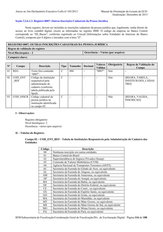 Anexo ao Ato Declaratório Executivo Cofis no 103/2013

Manual de Orientação do Leiaute da ECD
Atualização: Dezembro de 2013

Seção 3.2.6.1.3. Registro 0007: Outras Inscrições Cadastrais da Pessoa Jurídica
Neste registro, devem ser incluídas as inscrições cadastrais da pessoa jurídica que, legalmente, tenha direito de
acesso ao livro contábil digital, exceto as informadas no registro 0000. O código da empresa no Banco Central
corresponde ao “ID_Bacen”, conforme registrado no Unicad (Informações sobre Entidades de Interesse do Banco
Central), composto por 8 dígitos e iniciados com a letra "Z".
REGISTRO 0007: OUTRAS INSCRIÇÕES CADASTRAIS DA PESSOA JURÍDICA
Regras de validação do registro
Ocorrência – Vários (por arquivo)

Nível Hierárquico – 2
Campo(s) chave:
Nº

Campo

Descrição

01

REG

02

COD_ENT
_REF

03

COD_INSCR

Obrigatório

-

Valores
Válidos
“0007”

Sim

-

-

-

-

Sim

[REGRA_TABELA_
INSTITUICOES_CADAS
TRO]

-

-

-

Não

[REGRA_VALIDA_
INSCRICAO]

Tipo

Texto fixo contendo
“0007”.
Código da instituição
responsável pela
administração do
cadastro (conforme
tabela publicada pelo
Sped).
Código cadastral da
pessoa jurídica na
instituição identificada
no campo 02.

Tamanho

Decimal

C

004

C

C

Regras de Validação do
Campo

I - Observações:
Registro obrigatório
Nível hierárquico: 2
Ocorrência - vários (por arquivo)
II – Tabelas do Registro:
Campo 02 – COD_ENT_REF - Tabela de Instituições Responsáveis pela Administração do Cadastro das
Entidades
Código
00
01
02
03
04
AC
AL
AM
AP
BA
DF
CE
ES
GO
MA
MT
MS
MG
PA

Descrição
Nenhuma inscrição em outras entidades
Banco Central do Brasil
Superintendência de Seguros Privados (Susep)
Comissão de Valores Mobiliários (CVM)
Agência Nacional de Transportes Terrestres (ANTT)
Secretaria da Fazenda do Estado do Acre, ou equivalente
Secretaria da Fazenda de Alagoas, ou equivalente
Secretaria da Fazenda de Amazonas, ou equivalente
Secretaria da Fazenda do Amapá, ou equivalente
Secretaria da Fazenda da Bahia, ou equivalente
Secretaria da Fazenda do Distrito Federal, ou equivalente
Secretaria da Fazenda do Ceará , ou equivalente
Secretaria da Fazenda do Espírito Santo, ou equivalente
Secretaria da Fazenda de Goiás, ou equivalente
Secretaria da Fazenda do Maranhão, ou equivalente
Secretaria da Fazenda do Mato Grosso, ou equivalente
Secretaria da Fazenda do Mato Grosso do Sul, ou equivalente
Secretaria da Fazenda de Minas Gerais, ou equivalente
Secretaria da Fazenda do Pará, ou equivalente

RFB/Subsecretaria de Fiscalização/Coordenação Geral de Fiscalização/Div. de Escrituração Digital Página 116 de 188

 