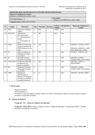 Anexo ao Ato Declaratório Executivo Cofis no 103/2013

Manual de Orientação do Leiaute da ECD
Atualização: Dezembro de 2013

REGISTRO 0020: ESCRITURAÇÃO CONTÁBIL DESCENTRALIZADA
Regras de validação do registro
[REGRA_OCORRENCIA_0020_ARQ]
Ocorrência
Nível Hierárquico – 2
– [REGRA_OCORRENCIA_0020_ARQ]
Campo(s) chave: [IND_DEC]+[CNPJ]
Nº

Campo

Descrição

01

REG

02

IND_DEC

03

CNPJ

04

UF

05

IE

06

COD_MUN

07

IM

08

NIRE

Texto fixo contendo
“0020”.
Indicador de
descentralização:
0 – escrituração da
matriz;
1 – escrituração da
filial.
Número de inscrição
da pessoa jurídica no
CNPJ da matriz ou da
filial.
Sigla da unidade da
federação da matriz
ou da filial.
Inscrição estadual
da matriz ou da filial.
Código do município
do domicílio da
matriz ou da filial.
Número de Inscrição
Municipal da matriz
ou da filial.
Número de
Identificação do
Registro de Empresas
da matriz ou da filial
na Junta Comercial.

Obrigatório

-

Valores
Válidos
"0020"

Sim

-

001

-

[0,1]

Sim

-

014

-

-

Sim

[REGRA_VALIDA_CNPJ]
[REGRA_VERIFICA_CNPJ_
REG_0000_REG_0020]
[REGRA_TABELA_UF]

Tipo

Tamanho

Decimal

C

004

N

N

Regras de Validação do
Campo

C

002

-

-

Sim

C

-

-

-

Não

N

007

-

-

Não

C

-

-

-

Não

[REGRA_CAMPO_
CARACTERE_INVALIDO]

N

11

-

-

Não

[REGRA_VALIDA_NIRE]

[REGRA_CAMPO_
CARACTERE_INVALIDO]
[REGRA_TABELA_
MUNICIPIO]

I - Observações:
Registro facultativo
Nível hierárquico: 2
Ocorrência - vários por arquivo (quando o arquivo se referir à escrituração da matriz) ou um por arquivo (quando
se referir à escrituração da filial).
II – Tabelas do Registro:
Campo 04 – UF - Tabela de Unidades da Federação
Campo 06 – COD_MUN: Adotar os códigos da tabela “Código do Município”, divulgada pelo IBGE – Instituto
Brasileiro de Geografia e Estatística.

RFB/Subsecretaria de Fiscalização/Coordenação Geral de Fiscalização/Div. de Escrituração Digital Página 118 de 188

 