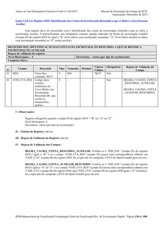 Anexo ao Ato Declaratório Executivo Cofis no 103/2013

Manual de Orientação do Leiaute da ECD
Atualização: Dezembro de 2013

Seção 3.2.6.2.4. Registro I015: Identificação das Contas da Escrituração Resumida a que se Refere a Escrituração
Auxiliar
Este registro deve ser preenchido com a identificação das contas da escrituração resumida a que se refere a
escrituração auxiliar. O preenchimento será obrigatório somente quando indicador da forma de escrituração contábil
(Campo 02) do registro I010 for igual a “R” (livro diário com escrituração resumida), “A” (livro diário auxiliar ao diário
com escrituração resumida) ou “Z” (razão auxiliar).
REGISTRO I015: IDENTIFICAÇÃO DAS CONTAS DA ESCRITURAÇÃO RESUMIDA A QUE SE REFERE A
ESCRITURAÇÃO AUXILIAR
Regras de validação do registro
Nível Hierárquico – 4
Ocorrência – vários (por tipo de escrituração)
Campo(s) chave:
Campo

Nº
01

REG

02

COD_CTA_RES

Descrição
Texto fixo
contendo “I015”.
Código da(s)
conta(s)
analítica(s) do
Livro Diário com
Escrituração
Resumida (R) que
recebe os
lançamentos
globais.

-

Valores
Válidos
"I015"

Sim

-

-

-

Sim

[REGRA_VALIDA_CONTA
_RESUMIDA_AUXILIAR]

Tipo

Tamanho

Decimal

C

004

C

-

Obrigatório

Regras de Validação do
Campo

[REGRA_VALIDA_CONTA
_AUXILIAR_RESUMIDO]

I - Observações:
Registro obrigatório quando o campo 02 do registro I010 = “R” ou “A” ou “Z”.
Nível hierárquico: 4
Ocorrência: vários (por tipo de escrituração)
II – Tabelas do Registro: não há.
III - Regras de Validação do Registro: não há.
IV – Regras de Validação dos Campos:
REGRA_VALIDA_CONTA_RESUMIDA_AUXILIAR: Verifica se o “IND_ESC” (campo 02) do registro
I010 é igual a “R” e se o campo “COD_CTA_RES” (campo 02) possui uma correspondência idêntica em
“COD_CTA” (campo 06) do registro I050. Se a regra não for cumprida, o PVA do Sped Contábil gera um erro.
REGRA_VALIDA_CONTA_AUXILIAR_RESUMIDO: Verifica se o “IND_ESC” (campo 02) do registro
I010 é igual a “A” ou “Z” e se o campo “COD_CTA_RES” (campo 02) possui uma correspondência idêntica em
“COD_CTA” (campo 06) do registro I050, para “IND_CTA” (campo 04) do registro I050 igual a “S” (sintética).
Se a regra não for cumprida, o PVA do Sped Contábil gera um erro.

RFB/Subsecretaria de Fiscalização/Coordenação Geral de Fiscalização/Div. de Escrituração Digital Página 130 de 188

 