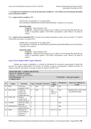 Anexo ao Ato Declaratório Executivo Cofis no 103/2013

Manual de Orientação do Leiaute da ECD
Atualização: Dezembro de 2013

V - Exemplo de Preenchimento: Forma de Escrituração Contábil: R – Livro Diário com Escrituração Resumida
(com escrituração auxiliar):
V.1 – Arquivo do livro auxiliar (“A”):
|I010|A|1.00| - foi informado “A” no registro I010.
|I012|1|DIARIO COM RESCRITURAÇÃO RESUMIDA|0|| - identifica o livro auxiliar.
|I015|2328.1.0001|
Campo 01 – Tipo de Registro: I015
Campo 02 – Código da conta analítica do Livro Diário com Escrituração Resumida (R) que
recebe os lançamentos globais: 2328.1.0001 (corresponde à conta “Bancos” do plano de
contas).
V.2 – Arquivo do livro principal (“R”): A mesma conta analítica informada no arquivo do livro auxiliar “A” também
é informada neste arquivo, no registro I015.
|I010|R|1.00| - foi informado “R” no registro I010.
|I012|1|DIARIO AUXILIAR DE BANCOS|0|33AE96E3D1A5EE6969D78BDC56551F91AE9558F8|
- identifica o livro auxiliar.
|I015|2328.1.0001|
Campo 01 – Tipo de Registro: I015
Campo 02 – Código da conta analítica do Livro Diário com Escrituração Resumida (R) que
recebe os lançamentos globais: 2328.1.0001 (corresponde à conta “Bancos” do plano de
contas).
Seção 3.2.6.2.5. Registro I020: Campos Adicionais
Quando, para manter a integridade e a correção da informação, for necessária a apresentação de dados não
previstos nos arquivos padronizados, eles deverão ser incluídos no arquivo correspondente, mediante acréscimo de
campos ao final de cada registro. Esta regra se aplica aos registros de I050 a I355.
REGISTRO I020: CAMPOS ADICIONAIS
Regras de validação do registro
[REGRA_CAMPOS_ADICIONAIS]
Nível Hierárquico – 3
Campo(s) chave:
Nº

Campo

01

REG

02

REG_COD

03

NUM_AD

04

CAMPO

05

DESCRIÇÃO

06

TIPO

Descrição
Texto fixo
contendo “I020”.
Código do
registro que
recepciona o
campo adicional.
Número
sequencial do
campo adicional.
Nome do campo
adicional.
Descrição do
campo adicional.
Indicação do
tipo de dado (N:
numérico; C:
caractere).

Ocorrência – vários (por arquivo)

Valores
Válidos
"I020"

Obrigatório
Sim

-

-

[ do
“I050” ao
“I355”]

Sim

[REGRA_REG_COD_NUM
_AD_DUPLICADO]

-

-

-

Sim

-

C

-

-

-

Sim

-

C

-

-

-

Não

-

C

-

-

[“N”,”C”]

Sim

-

Tipo

Tamanho

Decimal

C

004

-

C

004

N

Regras de Validação do
Campo

RFB/Subsecretaria de Fiscalização/Coordenação Geral de Fiscalização/Div. de Escrituração Digital Página 131 de 188

 