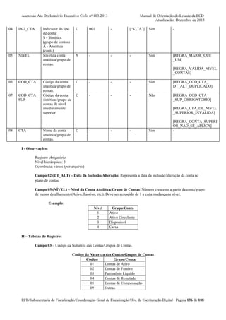 Anexo ao Ato Declaratório Executivo Cofis no 103/2013

04

IND_CTA

05

Indicador do tipo
de conta:
S - Sintética
(grupo de contas)
A - Analítica
(conta)
Nível da conta
analítica/grupo de
contas.

NIVEL

Manual de Orientação do Leiaute da ECD
Atualização: Dezembro de 2013

C

001

-

[“S”,”A”]

Sim

-

N

-

-

-

Sim

[REGRA_MAIOR_QUE
_UM]
[REGRA_VALIDA_NIVEL
_CONTAS]

06

COD_CTA

07

COD_CTA_
SUP

08

CTA

Código da conta
analítica/grupo de
contas.
Código da conta
sintética /grupo de
contas de nível
imediatamente
superior.

Nome da conta
analítica/grupo de
contas.

C

-

-

-

Sim

[REGRA_COD_CTA_
DT_ALT_DUPLICADO]

C

-

-

-

Não

[REGRA_COD_CTA
_SUP_OBRIGATORIO]
[REGRA_CTA_DE_NIVEL
_SUPERIOR_INVALIDA]

C

-

-

-

Sim

[REGRA_CONTA_SUPERI
OR_NAO_SE_APLICA]
-

I - Observações:
Registro obrigatório
Nível hierárquico: 3
Ocorrência: vários (por arquivo)
Campo 02 (DT_ALT) – Data da Inclusão/Alteração: Representa a data da inclusão/alteração da conta no
plano de contas.
Campo 05 (NÍVEL) – Nível da Conta Analítica/Grupo de Contas: Número crescente a partir da conta/grupo
de menor detalhamento (Ativo, Passivo, etc.). Deve ser acrescido de 1 a cada mudança de nível.
Exemplo:
Nível
1
2
3
4

Grupo/Conta
Ativo
Ativo Circulante
Disponível
Caixa

II – Tabelas do Registro:
Campo 03 – Código da Natureza das Contas/Grupos de Contas.
Código da Natureza das Contas/Grupos de Contas
Código
Grupo/Conta
01
Contas de Ativo
02
Contas de Passivo
03
Patrimônio Líquido
04
Contas de Resultado
05
Contas de Compensação
09
Outras
RFB/Subsecretaria de Fiscalização/Coordenação Geral de Fiscalização/Div. de Escrituração Digital Página 136 de 188

 