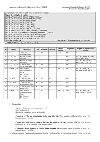 Anexo ao Ato Declaratório Executivo Cofis no 103/2013

Manual de Orientação do Leiaute da ECD
Atualização: Dezembro de 2013

REGISTRO I155: DETALHE DOS SALDOS PERIÓDICOS
Regras de validação do registro
[REGRA_VALIDACAO_SOMA_SALDO_INICIAL]
[REGRA_VALIDACAO_SOMA_SALDO_FINAL]
[REGRA_VALIDACAO_DEB_DIF_CRED]
[REGRA_VALIDACAO_SALDO_FINAL]
[REGRA_VALIDACAO_VALOR_DEB]
[REGRA_VALIDACAO_VALOR_CRED]
[REGRA_VALIDACAO_SALDO_INI_DIF_FIN]
[REGRA_DUPLICIDADE_CONTA_SALDO_PERIODICO]
[REGRA_CAMPOS_SALDOS_PERIODICOS_DIFERENTE_ZERO]
[REGRA_VALIDACAO_VALOR_CRED_BALANCETE]
[REGRA_VALIDACAO_VALOR_DEB_BALANCETE]
[REGRA_VALIDA_SLD_INI_SOMA_SLD_INI_I157]
Nível Hierárquico – 4
Campo(s) chave: [COD_CTA]+[COD_CCUS]

Nº

Campo

01

REG

02

COD_CTA

03

COD_CCUS

04

VL_SLD_INI

05

IND_DC_INI

06

VL_DEB

07

VL_CRED

08

VL_SLD_FIN

09

IND_DC_FIN

Descrição
Texto fixo
contendo “I155”.
Código da conta
analítica.
Código do centro
de custos.
Valor do saldo
inicial do período.
Indicador da
situação do saldo
inicial:
D - Devedor;
C - Credor.
Valor total dos
débitos do período.
Valor total dos
créditos do período.
Valor do saldo final
do período.
Indicador da
situação do saldo
final:
D - Devedor;
C - Credor.

Ocorrência – Vários (por tipo de escrituração)

Obrigatório

-

Valores
Válidos
"I155"

Sim

-

-

-

-

Sim

C

-

-

-

Não

N

019

02

-

Sim

[REGRA_CONTA_PARA_
LANCAMENTO]
[REGRA_CCUS_NO_
CENTRO_CUSTOS]
-

C

001

-

[“D”,”C”]

Não

[REGRA_IND_DC_
INI_OBRIGATORIO]

N

019

02

-

Sim

-

N

019

02

-

Sim

-

N

019

02

-

Sim

-

C

001

-

[“D”,”C”]

Não

[REGRA_IND_DC_
FIN_OBRIGATORIO]

Tipo

Tamanho

Decimal

C

004

C

Regras de Validação do
Campo

I - Observações:
Registro é obrigatório caso exista registro I150.
Nível hierárquico: 4
Ocorrência: vários (por tipo de escrituração)
Campo 04 – Valor do Saldo Inicial do Período (VL_SLD_INI): quando o saldo inicial for zero (“0”),
preencher com “0 ou 0,00”.
Campos 05 – Indicador da Situação do Saldo Inicial (IND_DC_IN): quando o saldo for zero, deve ser
preenchido “D” ou “C”, mas não pode ficar em branco.
Campo 06 – Valor do Total de Débitos do Período (VL_DEB): quando o total de débitos for zero (“0”),
preencher com “0 ou 0,00”.
RFB/Subsecretaria de Fiscalização/Coordenação Geral de Fiscalização/Div. de Escrituração Digital Página 145 de 188

 