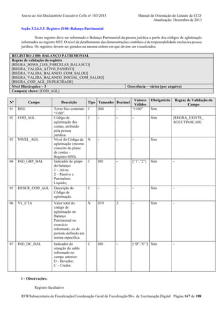Anexo ao Ato Declaratório Executivo Cofis no 103/2013

Manual de Orientação do Leiaute da ECD
Atualização: Dezembro de 2013

Seção 3.2.6.3.3. Registro J100: Balanço Patrimonial
Neste registro deve ser informado o Balanço Patrimonial da pessoa jurídica a partir dos códigos de aglutinação
informados no registro I052. O nível de detalhamento das demonstrações contábeis é de responsabilidade exclusiva pessoa
jurídica. Os registros devem ser gerados na mesma ordem em que devem ser visualizados.
REGISTRO J100: BALANÇO PATRIMONIAL
Regras de validação do registro
[REGRA_SOMA_DAS_PARCELAS_BALANCO]
[REGRA_VALIDA_ATIVO_PASSIVO]
[REGRA_VALIDA_BALANCO_COM_SALDO]
[REGRA_VALIDA_BALANCO_INICIAL_COM_SALDO]
[REGRA_COD_AGL_DUPLICIDADE]
Nível Hierárquico – 3
Campo(s) chave: [COD_AGL]
Nº

Ocorrência – vários (por arquivo)

01

REG

02

COD_AGL

03

NIVEL_AGL

04

IND_GRP_BAL

05

DESCR_COD_AGL

06

VL_CTA

07

IND_DC_BAL

C

004

-

Valores
Válidos
“J100”

C

-

-

-

Sim

N

-

-

-

Sim

C

001

-

[“1”,”2”]

Sim

-

C

-

-

-

Sim

-

Valor total do
N
código de
aglutinação no
Balanço
Patrimonial no
exercício
informado, ou de
período definido em
norma específica.

Campo

019

2

-

Sim

-

Indicador da
situação do saldo
informado no
campo anterior:
D - Devedor;
C – Credor.

001

-

[“D”,”C”] Sim

-

Descrição
Texto fixo contendo
“J100”.
Código de
aglutinação das
contas, atribuído
pela pessoa
jurídica.
Nível do Código de
aglutinação (mesmo
conceito do plano
de contas –
Registro I050).
Indicador de grupo
do balanço:
1 – Ativo;
2 – Passivo e
Patrimônio
Líquido;
Descrição do
Código de
aglutinação.

Tipo Tamanho Decimal

C

Obrigatório

Regras de Validação do
Campo

Sim

[REGRA_EXISTE_
AGLUTINACAO]

I - Observações:
Registro facultativo
RFB/Subsecretaria de Fiscalização/Coordenação Geral de Fiscalização/Div. de Escrituração Digital Página 167 de 188

 
