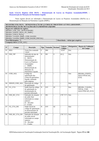 Anexo ao Ato Declaratório Executivo Cofis no 103/2013

Manual de Orientação do Leiaute da ECD
Atualização: Dezembro de 2013

Seção 3.2.6.3.6. Registro J210: DLPA – Demonstração de Lucros ou Prejuízos Acumulados/DMPL –
Demonstração de Mutações do Patrimônio Líquido
Neste registro deverá ser informada a Demonstração de Lucros ou Prejuízos Acumulados (DLPA) ou a
Demonstração de Mutações do Patrimônio Líquido (DMPL).
REGISTRO J210: DLPA – DEMONSTRAÇÃO DE LUCROS OU PREJUÍZOS ACUMULADOS/DMPL –
DEMONSTRAÇÃO DE MUTAÇÕES DO PATRIMÔNIO LÍQUIDO
Regras de validação do registro
[REGRA_COD_AGL_DUPLICIDADE]
[REGRA_EXISTE_DLPA_OU_DMPL]
[REGRA_UNICO_DLPA]
[REGRA_VALIDA_DMPL_COM_SALDO]
[REGRA_VALIDA_DMPL_COM_SALDO_INICIAL]
Nível Hierárquico – 3
Ocorrência – vários (por arquivo)
Campo(s) chave: [COD_AGL]
Nº

Campo

01

REG

02

IND_TIP

03

COD_AGL

04

DESCR_COD_AGL

05

VL_CTA

06

IND_DC_CTA

07

VL_CTA_INI

08

IND_DC_CTA_INI

Descrição
Texto fixo contendo
“J210”.
Indicador do tipo de
demonstração:
0 – DLPA –
Demonstração de
Lucro ou Prejuízos
Acumulados
1 – DMPL –
Demonstração de
Mutações do
Patrimônio Líquido
Código de
aglutinação das
contas do patrimônio
líquido, atribuído
pela empresa.
Descrição do código
de aglutinação
Saldo final do código
de aglutinação na
demonstração do
período informado.
Indicador da situação
do saldo final
informado no campo
anterior:
D – Devedor
C - Credor
Saldo inicial do
código de aglutinação
na demonstração do
período informado.
Indicador da situação
do saldo inicial
informado no campo
anterior:
D – Devedor
C – Credor

C

004

-

Valores
Válidos
“J210”

N

001

0

[0,1]

Sim

-

C

-

-

-

Sim

[REGRA_EXISTE_
AGLUTINACAO_
J210]

C

-

-

-

Sim

-

N

019

02

-

Sim

[REGRA_VALIDA_
TOTAL_COD_
AGLUTINCAO_J215]

C

001

-

[“D”,”C”] Sim

-

N

019

02

-

Sim

-

C

001

-

[“D”,”C”] Sim

-

Tipo Tamanho Decimal

Obrigatório

Regras de Validação
do Campo

Sim

-

RFB/Subsecretaria de Fiscalização/Coordenação Geral de Fiscalização/Div. de Escrituração Digital Página 172 de 188

 