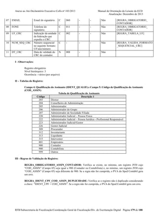 Anexo ao Ato Declaratório Executivo Cofis no 103/2013

Manual de Orientação do Leiaute da ECD
Atualização: Dezembro de 2013

07

EMAIL

Email do signatário.

C

060

-

-

Não

08

FONE

C

011

-

-

Não

09

UF_CRC

C

002

-

-

Não

10

NUM_SEQ_CRC

C

-

-

-

Não

11

DT_CRC

Telefone do
signatário.
Indicação da unidade
da federação que
expediu o CRC.
Número sequencial
no seguinte formato:
UF/ano/número
Data de validade do
CRC do contador.

N

008

-

-

[REGRA_OBRIGATORIO_
CONTADOR]
[REGRA_OBRIGATORIO_
CONTADOR]
[REGRA_TABELA_UF]

Não

[REGRA_VALIDA_FORMATO
_SEQUENCIAL_CRC]

I - Observações:
Registro obrigatório
Nível hierárquico: 3
Ocorrência - vários (por arquivo)
II – Tabelas do Registro:
Campo 4: Qualificação do Assinante (IDENT_QUALIF) e Campo 5: Código de Qualificação do Assinante
(COD_ASSIN)
Tabela de Qualificação do Assinante
Código
Descrição 1
203
Diretor
204
Conselheiro de Administração
205
Administrador
206
Administrador do Grupo
207
Administrador de Sociedade Filiada
220
Administrador Judicial – Pessoa Física
222
Administrador Judicial – Pessoa Jurídica - Profissional Responsável
223
Administrador Judicial/Gestor
226
Gestor Judicial
309
Procurador
312
Inventariante
313
Liquidante
315
Interventor
801
Empresário
900
Contador
900
Contabilista
999
Outros
III - Regras de Validação do Registro:
REGRA_OBRIGATORIO_ASSIN_CONTADOR: Verifica se existe, no mínimo, um registro J930 cujo
“COD_ASSIN” (Campo 05) seja igual a 900 (Contador ou Contabilista) e, no mínimo, um registro J930 cujo
“COD_ASSIN” (Campo 05) seja diferente de 900. Se a regra não for cumprida, o PVA do Sped Contábil gera
um erro.
REGRA_IDENT_CPF_COD_ASSIN_DUPLICIDADE: Verifica se o registro não é duplicado considerando
a chave “IDENT_CPF + COD_ASSIN”. Se a regra não for cumprida, o PVA do Sped Contábil gera um erro.

RFB/Subsecretaria de Fiscalização/Coordenação Geral de Fiscalização/Div. de Escrituração Digital Página 179 de 188

 