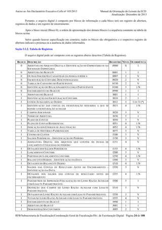 Anexo ao Ato Declaratório Executivo Cofis no 103/2013

Manual de Orientação do Leiaute da ECD
Atualização: Dezembro de 2013

Portanto, o arquivo digital é composto por blocos de informação e cada bloco terá um registro de abertura,
registros de dados e um registro de encerramento.
Após o bloco inicial (Bloco 0), a ordem de apresentação dos demais blocos é a sequência constante na tabela de
blocos acima.
Salvo quando houver especificação em contrário, todos os blocos são obrigatórios e o respectivo registro de
abertura indicará a presença ou a ausência de dados informados.
Seção 3.1.2. Tabela de Registros
O arquivo digital pode ser composto com os registros abaixo descritos (Tabela de Registros).
BLOCO DESCRIÇÃO
REGISTRO NÍVEL OCORRÊNCIA
0
ABERTURA DO ARQUIVO DIGITAL E IDENTIFICAÇÃO DO EMPRESÁRIO OU DA 0000
0
1
SOCIEDADE EMPRESÁRIA
0
ABERTURA DO BLOCO 0
0001
1
1
0
OUTRAS INSCRIÇÕES CADASTRAIS DA PESSOA JURÍDICA
0007
2
V
0
ESCRITURAÇÃO CONTÁBIL DESCENTRALIZADA
0020
2
V
0
TABELA DE CADASTRO DO PARTICIPANTE
0150
2
V
0
IDENTIFICAÇÃO DO RELACIONAMENTO COM O PARTICIPANTE
0180
3
1:N
0
ENCERRAMENTO DO BLOCO 0
0990
1
1
I
ABERTURA DO BLOCO I
I001
1
1
I
IDENTIFICAÇÃO DA ESCRITURAÇÃO CONTÁBIL
I010
2
1
I
LIVROS AUXILIARES AO DIÁRIO
I012
3
1 OU V (*)
I
IDENTIFICAÇÃO DAS CONTAS DA ESCRITURAÇÃO RESUMIDA A QUE SE
I015
4
1:N
REFERE A ESCRITURAÇÃO AUXILIAR

I
I
I
I
I
I
I
I
I
I
I
I
I
I
I
I

CAMPOS ADICIONAIS
TERMO DE ABERTURA
PLANO DE CONTAS
PLANO DE CONTAS REFERENCIAL
INDICAÇÃO DOS CÓDIGOS DE AGLUTINAÇÃO
TABELA DE HISTÓRICO PADRONIZADO
CENTRO DE CUSTOS
SALDOS PERIÓDICOS – IDENTIFICAÇÃO DO PERÍODO
ASSINATURA DIGITAL DOS ARQUIVOS QUE CONTÉM AS FICHAS DE
LANÇAMENTO UTILIZADAS NO PERÍODO
DETALHES DOS SALDOS PERIÓDICOS
LANÇAMENTO CONTÁBIL
PARTIDAS DO LANÇAMENTO CONTÁBIL
BALANCETES DIÁRIOS – IDENTIFICAÇÃO DA DATA
DETALHES DO BALANCETE DIÁRIO
SALDOS DAS CONTAS DE RESULTADO ANTES DO ENCERRAMENTO –
IDENTIFICAÇÃO DA DATA
DETALHES DOS SALDOS DAS CONTAS DE RESULTADO ANTES DO

I020
I030
I050
I051
I052
I075
I100
I150
I151

3
3
3
4
4
3
3
3
4

V
1
V
1:N
1:N
V
V
V
V

I155
I200
I250
I300
I310
I350

4
3
4
3
4
3

1:N
V
1:N
V
1:N
V

I355

4

1:N

I500

3

1

I510

3

V

I550
I555
I990
J001
J005

3
4
1
1
2

V
V
1
1
V

ENCERRAMENTO

I
I
I
I
I
J
J

PARÂMETROS DE IMPRESSÃO/VISUALIZAÇÃO DO LIVRO RAZÃO AUXILIAR
COM LEIAUTE PARAMETRIZÁVEL
DEFINIÇÃO DOS CAMPOS DO LIVRO RAZÃO AUXILIAR COM LEIAUTE
PARAMETRIZÁVEL
DETALHES DO LIVRO RAZÃO AUXILIAR COM LEIAUTE PARAMETRIZÁVEL
TOTAIS NO LIVRO RAZÃO AUXILIAR COM LEIAUTE PARAMETRIZÁVEL
ENCERRAMENTO DO BLOCO I
ABERTURA DO BLOCO J
DEMONSTRAÇÕES CONTÁBEIS

RFB/Subsecretaria de Fiscalização/Coordenação Geral de Fiscalização/Div. de Escrituração Digital Página 24 de 188

 